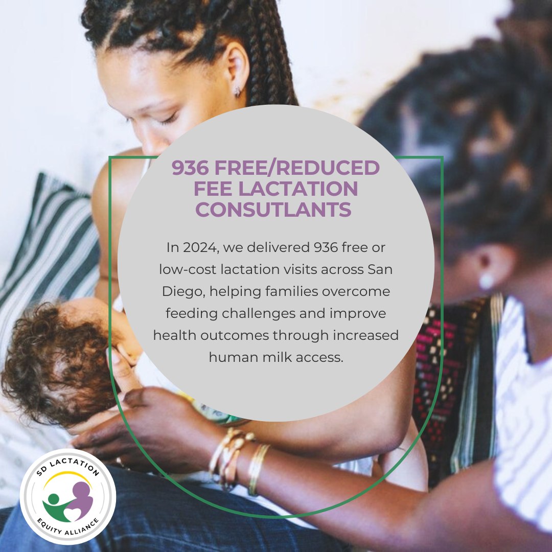 In 2024, we provided 936 free or low-cost lactation consultations across San Diego—helping families overcome feeding challenges, build confidence, and give more babies the lifelong benefits of human milk.
Want to make an impact? 💗 Join us as a board member or donate to support healthier families and stronger communities!
#sdlea #LactationSupport #HealthyBabies #JoinTheMission #BoardRecruitment #DonateNow #lactationequity #sandiego