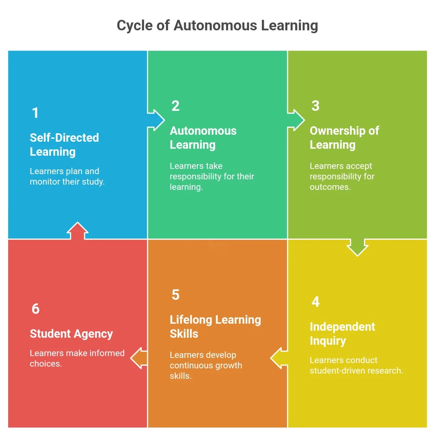 🌿 Cluster 9 — Autonomy & Self-Directed Learning 🌿
This cluster empowers learners to become independent, purpose-driven thinkers — individuals who plan, act, and reflect with integrity.
🎯 1. Self-Directed Learning (SDL)
Students learn to plan, monitor, and assess their study — becoming their own guides.
💡 2. Autonomous Learning
They take full responsibility for what and how they learn.
🏗️ 3. Ownership of Learning
They accept accountability for outcomes and growth — learning to stand by their progress.
🔍 4. Independent Inquiry
Through student-driven research and investigation, curiosity becomes their compass.
🌱 5. Lifelong Learning Skills
Habits of reflection and adaptability fuel continuous personal and professional growth.
🗝️ 6. Student Agency
Learners make informed choices, shaping their own learning paths with confidence.
In the JVDT Methodology, autonomy moves along the rails of Root and Context, passing through the Stations of Information → Integration → Comprehension → Application.
In the Field of Application, autonomy becomes visible action — guided by Love, Respect, and Happiness.
The result: a classroom where freedom and responsibility coexist, and every learner becomes the author of their own education.
#JVDTMethodology #AutonomousLearning #SelfDirectedLearning #LifelongLearning #StudentAgency #Ownership #IndependentInquiry #EducationInnovation #LoveRespectHappiness #TransformativeLearning #JVDTLearning