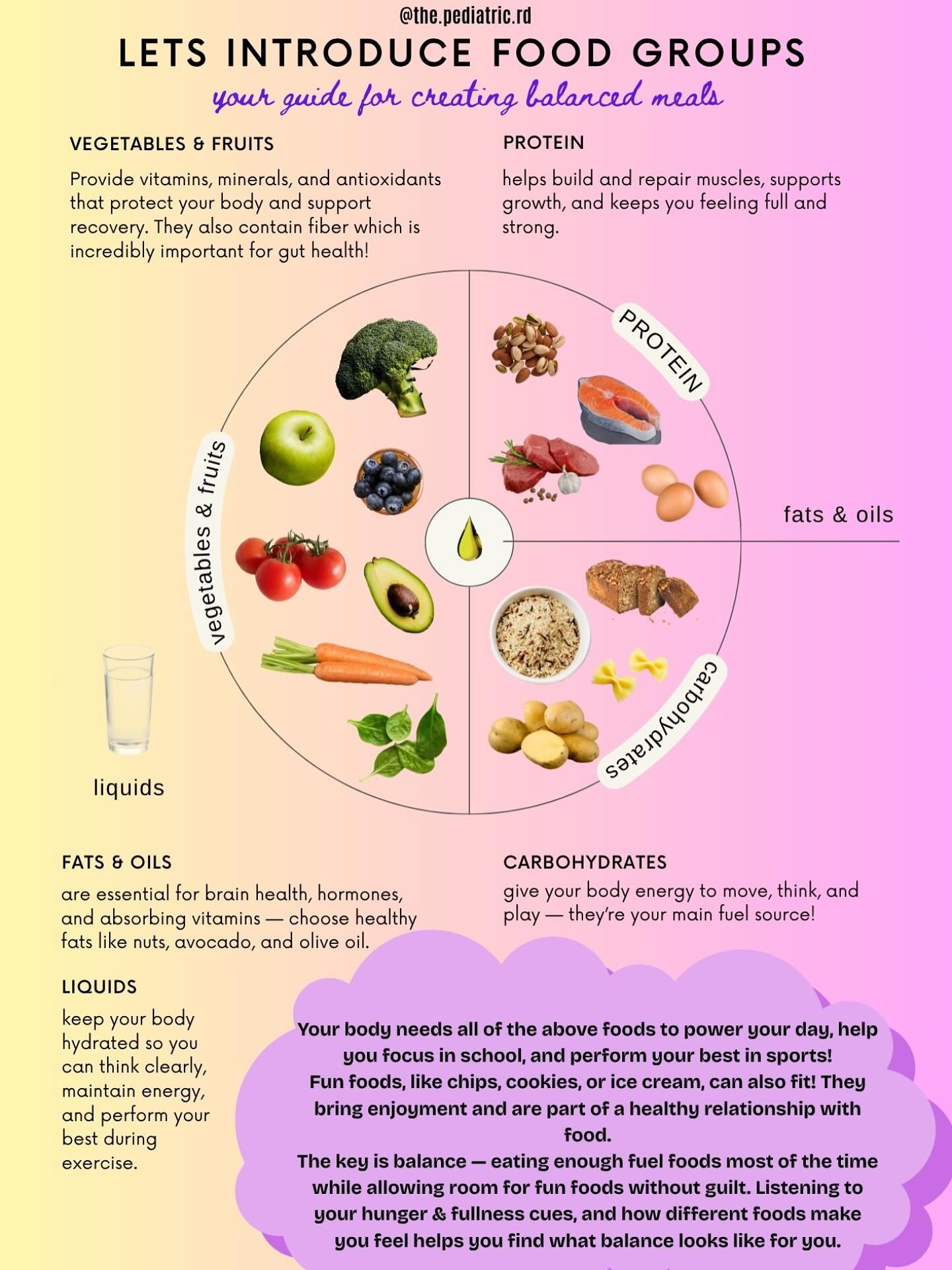 The fundamentals of nutrition!
I use this handout with clients to introduce the food groups and demonstrate how build a plate optimal for health! Of course, balance is always at the forefront of my beliefs and it would be blasphemy to get rid of sweet treats!