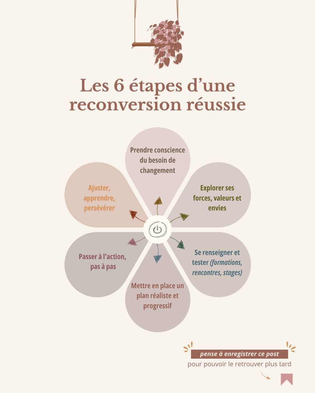 𝐔𝐧𝐞 𝐫𝐞𝐜𝐨𝐧𝐯𝐞𝐫𝐬𝐢𝐨𝐧, 𝐜’𝐞𝐬𝐭 𝐩𝐚𝐬 𝐪𝐮𝐞𝐥𝐪𝐮𝐞 𝐜𝐡𝐨𝐬𝐞 𝐪𝐮𝐞 𝐭𝐮 𝐩𝐞𝐮𝐱 𝐫𝐞́𝐚𝐥𝐢𝐬𝐞𝐫 𝐞𝐧 𝐝𝐞𝐮𝐱 𝐣𝐨𝐮𝐫𝐬... 𝐜’𝐞𝐬𝐭 𝐮𝐧 𝐜𝐡𝐞𝐦𝐢𝐧 𝐪𝐮𝐞 𝐭𝐮 𝐜𝐨𝐧𝐬𝐭𝐫𝐮𝐢𝐬 𝐩𝐞𝐭𝐢𝐭 𝐚̀ 𝐩𝐞𝐭𝐢𝐭.
D’abord, tu sens que t’as 𝐛𝐞𝐬𝐨𝐢𝐧 𝐝𝐞 𝐜𝐡𝐚𝐧𝐠𝐞𝐫, que ça colle plus vraiment.
Après, 𝐭𝐮 𝐞𝐱𝐩𝐥𝐨𝐫𝐞𝐬 : ce que t’aimes, ce qui te fait du bien, ce qui te donne de l’énergie.
𝐓𝐮 𝐭𝐞𝐬𝐭𝐞𝐬, 𝐭𝐮 𝐭𝐞 𝐫𝐞𝐧𝐬𝐞𝐢𝐠𝐧𝐞𝐬, 𝐭𝐮 𝐫𝐞𝐧𝐜𝐨𝐧𝐭𝐫𝐞𝐬 𝐝𝐞𝐬 𝐠𝐞𝐧𝐬, tu vois ce qui t’inspire.
Et quand ça devient plus clair, 𝐭𝐮 𝐨𝐫𝐠𝐚𝐧𝐢𝐬𝐞𝐬 𝐭𝐨𝐧 𝐩𝐥𝐚𝐧 𝐝'𝐚𝐜𝐭𝐢𝐨𝐧, à ton rythme.
Et puis 𝐭𝐮 𝐚𝐯𝐚𝐧𝐜𝐞𝐬, un pas après l’autre.
Et si besoin, 𝐭𝐮 𝐚𝐣𝐮𝐬𝐭𝐞𝐬, parce que c’est normal d’évoluer en route.
Et si tu as besoin d'aide pour t'aider, je serai ravie de t'accompagner 😊
Prends soin de toi 🤎
--------------------------
🙂 Je m'appelle Olivia,
✨ Je suis Coach certifiée en Ikigaï et Accompagnante en orientation professionnelle et scolaire
👉 Je t’accompagne dans ta (re)découverte de toi-même pour t’aider à façonner une vie personnelle et professionnelle qui te ressemble