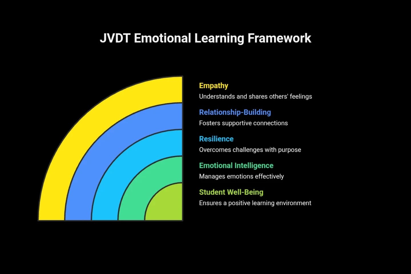 ✨ Cluster 10 — Where Intellect Meets Empathy ✨
This final cluster completes the JVDT pedagogical architecture — uniting emotion, empathy, and community within the learning process.
💛 1. Social & Emotional Learning (SEL)
Students cultivate the emotional, social, and relational skills essential for success in life.
💫 2. Empathy
They learn to understand and share others’ feelings — the foundation of compassion and moral awareness.
🤝 3. Relationship-Building
Respectful, supportive connections strengthen collaboration and trust.
🌱 4. Resilience
Learners recover from challenges and persevere with purpose, growing through adversity.
🧠 5. Emotional Intelligence (EI)
The ability to recognize, manage, and respond to emotions constructively — where self-awareness meets situational understanding.
🌷 6. Student Well-Being
Sustains the emotional health of the classroom — an environment of love, respect, and happiness.
Together, these six elements weave the emotional fabric of the JVDT Methodology — where intellect and empathy evolve in harmony.
When Social and Emotional Learning (SEL) becomes Relational and Emotional Learning (REL) through Love, Respect, and Happiness,
the classroom transforms into a living community of conscience —
a place where intellect, emotion, and moral awareness coexist in peace.
#JVDTMethodology #SocialEmotionalLearning #RelationalLearning #EmotionalIntelligence #EducationWithHeart #EmpathyInEducation #LearningTogether #EmotionalWellbeing #TransformativeLearning #JVDTLearning