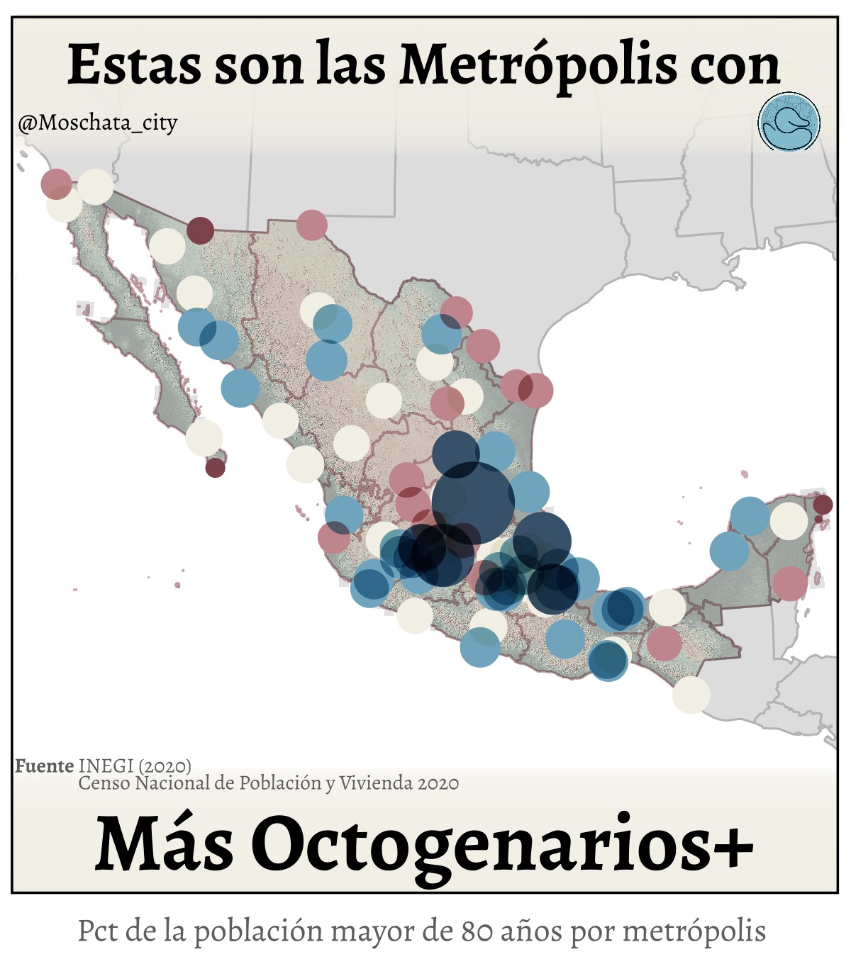 👴 Población Mayor de 80 Años: Un Indicador con Doble Cara 👵
La proporción de personas de 80 años o más en nuestras ciudades es un indicador fascinante y complejo. Por un lado, celebra el aumento de la longevidad y los avances en salud —una señal de que la gente vive más y mejor—. Por otro, un porcentaje elevado puede reflejar una población muy envejecida, con desafíos en servicios de salud, cuidados y sistemas de pensiones.
📊 Esperanza de Vida: Una Breve Comparativa
Para quienes hoy superan los 80 años, la realidad al nacer era muy distinta. En la década de 1930, la esperanza de vida al nacer en México rondaba los 34 años (fuente: INEGI/CONAPO). ¡Un logro impresionante que hayan superado esa cifra por casi medio siglo!
En contraste, la esperanza de vida actual en el país ronda los 75 años, con variaciones entre hombres y mujeres. Este salto histórico refleja avances notables en la calidad de vida y la atención médica.
Al analizar los datos por Zonas Metropolitanas y Conurbaciones (ZM/C), se observa una gran diversidad en la proporción de población de 80 años o más (Pob80+ por cada 100,000 habitantes).
Las siguientes zonas destacan por tener más de 2,000 personas de 80+ por cada 100,000 habitantes:
#rioverde (3,100)
#moroleonuriangato (2,700)
#pozarica (2,600)
#orizaba (2,400)
#matehuala (2,300)
#lapiedadpenjamo (2,300)
#cordoba (2,200)
#sahuayo (2,100)
#veracruz (2,100)
#cuernavaca (2,100)
Estos datos subrayan la importancia de adaptar los servicios públicos a una población más longeva en estas regiones.
🏖️ Zonas con Menor Envejecimiento:
En el otro extremo, #playadelcarmen (0,300) presenta el porcentaje más bajo, seguida de #loscabos y #cancun (0,500 cada una), reflejando poblaciones más jóvenes o con alta migración laboral.
🏙️ Las Grandes Metrópolis:
Las tres áreas metropolitanas más grandes del país tienen promedios cercanos a 1,500 habitantes de 80+ por cada 100,000:
#ciudaddemexico (1,800)
#guadalajara (1,500)
#monterrey (1,400)
Comprender esta distribución es clave para planificar el futuro de nuestras ciudades. ¿Cómo se ve la realidad en en la tuya? 👇