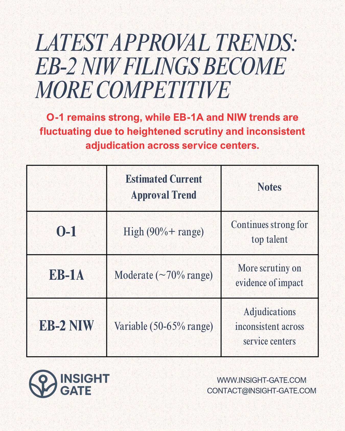 Approval trends are shifting in 2025. While O-1 remains consistently strong, EB-1A and EB-2 NIW filings are facing closer scrutiny, with outcomes becoming more dependent on the quality and structure of evidence rather than the volume of supporting documents.
For EB-2 NIW especially, adjudication can vary significantly by service center, which is why strategy, petition framing, and how the endeavor is positioned are now more critical than ever. If you’re planning to file in 2025, it’s important to understand these trends early and prepare accordingly.
#eb2 #eb2niw #niw