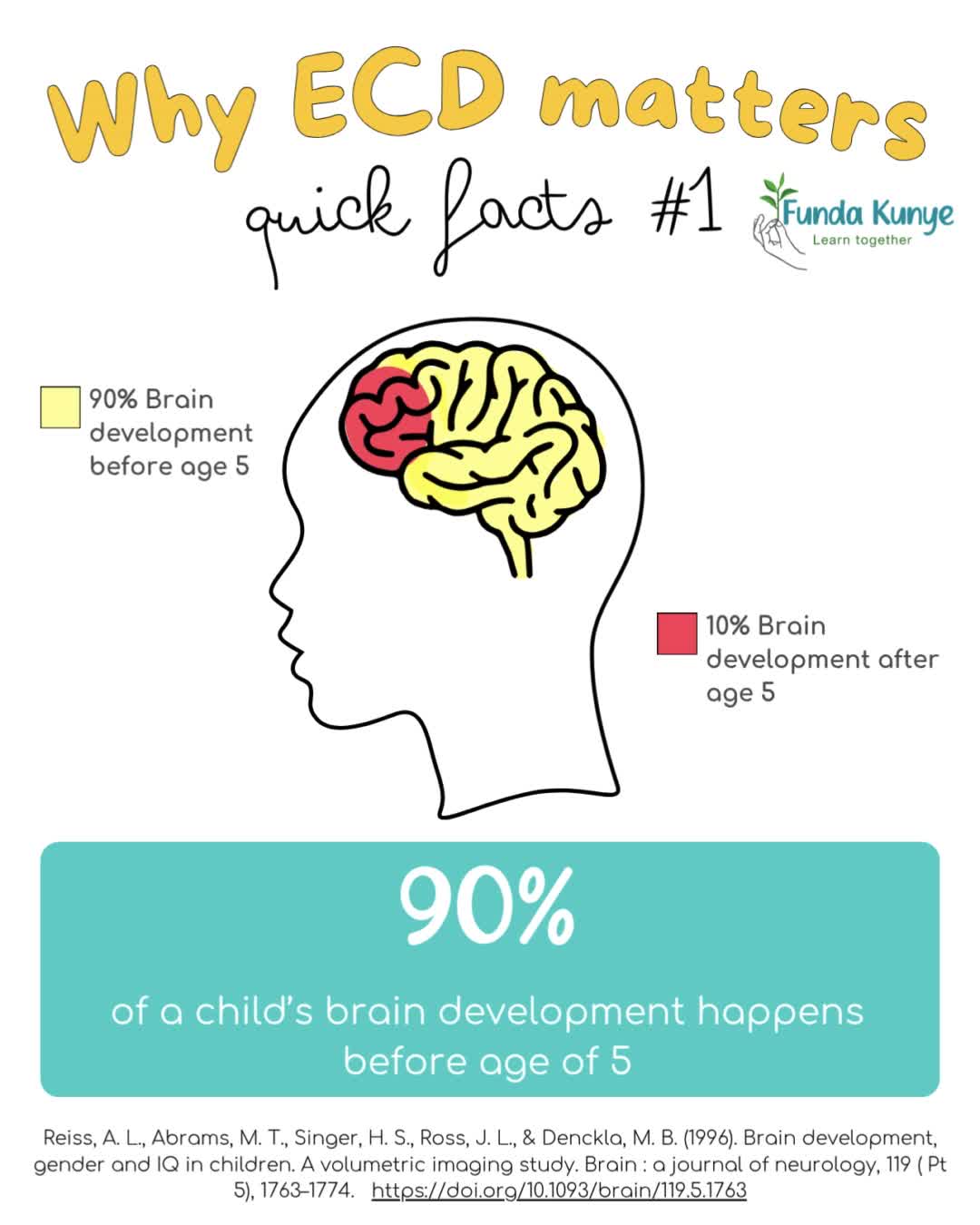 🧠 Why ECD Matters – 3 Quick Facts 🧠
📌 90% of brain growth happens before age 5
The early years are critical—this is when the foundation for lifelong learning, health, and behaviour is built.
📌 Play is a child’s “work”
Through play, children explore, solve problems, and develop essential social and emotional skills.
📌 Educators need support + training to guide this growth
Empowered ECD practitioners create safe, nurturing spaces where children can thrive.
By investing in Funda Kunye you are making a remarkable difference in the lives of our future generation! 🌱
#FundaKunye #WhyECDMatters #EarlyChildhoodDevelopment #PlayToLearn #BrainDevelopment #SupportECD #CapeTownNPO #InvestInECD