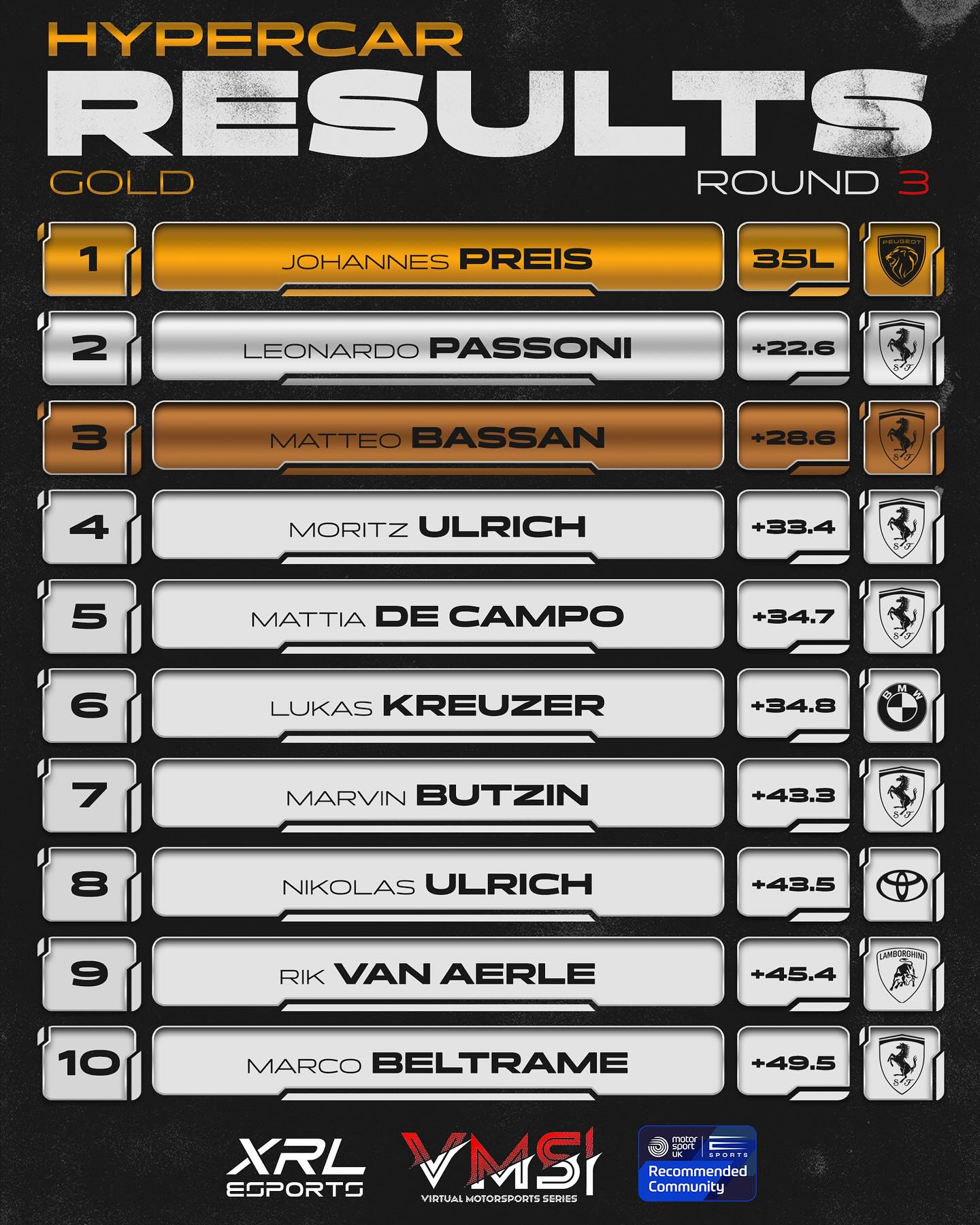 VMS XRL eSports Pro Series | Gold Split
Round Three, Results & Standings after Qatar 🇶🇦
🔴 Johannes Preis took his first victory of the season, while Leonardo Passoni and Matteo Bassan rounded out the podium over 20 seconds behind. Preis’ victory puts him into the lead of the championship by 13 points to Passoni, while Brandon Geitz remains third with 33 points, and Marco Beltrame fourth with 28 points.
🟢 Jaco Matarrese took his second victory of the season, while Alexandre Lê and Alexander Hannah rounded out the podium positions. Matarrese leads the championship with 62 points, while Lê sits just 9 points behind in second, and a massive gap to third is Valentin Barrier with 36 points.
#lemans #lemansultimate #hypercar #lmgt3 #gt3 #simracing #racecar #racing #racingcar #esports
🎨 Designed by: @design.mmn