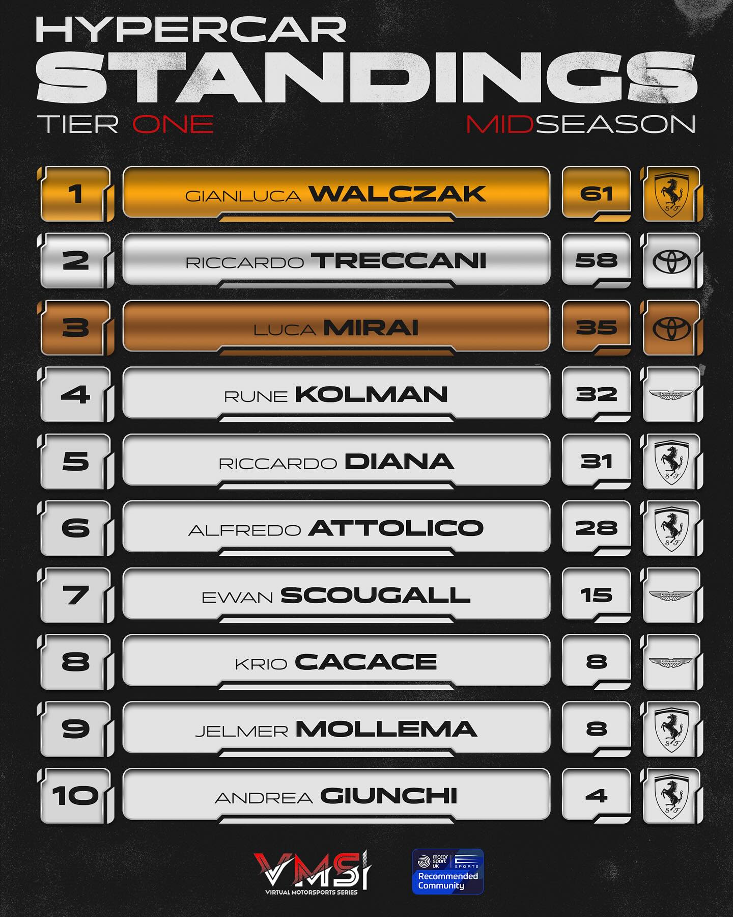 VMS Challenger Series | Tier One
Mid-Season Standings after Monza 🇮🇹
🔴 Gianluca Walczak currently leads the Hypercar standings in his Ferrari 499P with 61 points after taking two second position finishes at Portimao and Sebring, and a victory at Monza.
His gap to second in the standings is thin though, separated to Riccardo Treccani in his Toyota GR010 by just 4 points, while Treccani scored a win in Portimao, second at Monza, and third in Sebring.
Luca Mirai sits third in the standings with 35 points in his Toyota, closely followed by Rune Kolman in the screaming V12 goodness of the Aston Martin Valkyrie with 32 points, and Riccardo Diana in his Ferrari with 31 points.
🟢 Patrick Bachmaier currently leads the LMGT3 standings in his Mercedes-AMG LMGT3 with 50 points, taking two victories at Portimao and Monza, while he missed the second round at Sebring.
13 points behind you see Cedric Kabandana in his Corvette with 37 points, while Alexis Letellier sits joint third with Lorenzo Pescatori on 30 points each.
With three rounds left at Fuji, Qatar and Spa-Francorchamps, the Tier One split, while not streamed, will bring lots of excitement as drivers drive for the promotion to the CRF Motorsports Contender Series | Bronze Split.
#lemans #lemansultimate #hypercar #lmgt3 #gt3 #simracing #racecar #racing #racingcar #esports
🎨 Designed by: @design.mmn