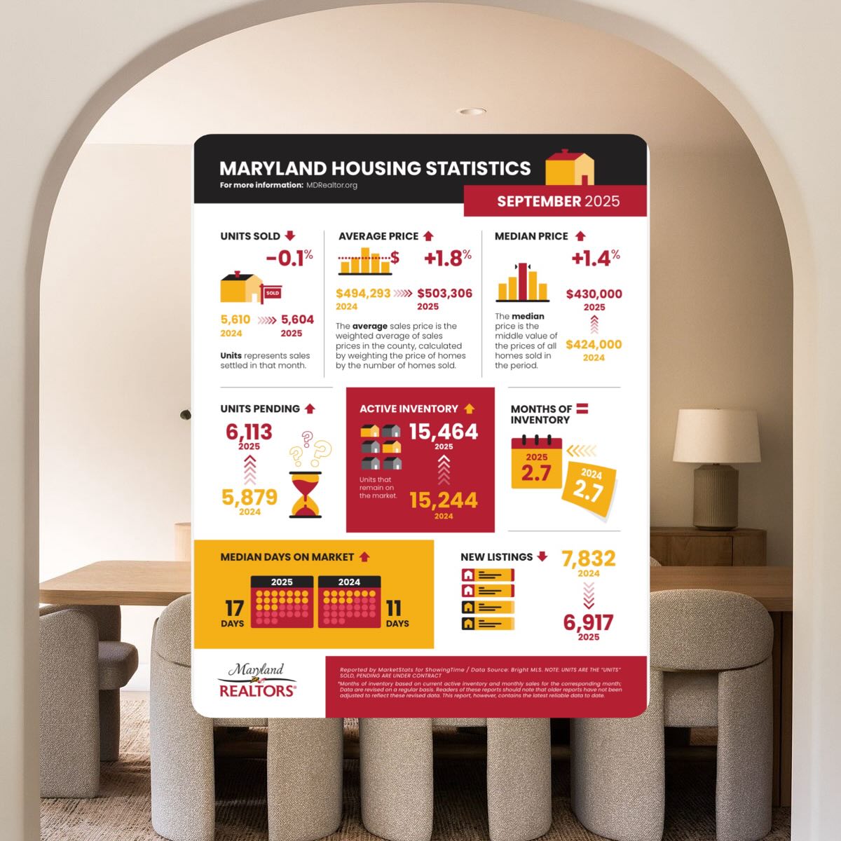 Maryland Market Update | September 2025
Home prices are holding strong while inventory stays tight.
📊
✨ Average Price: $503,306 (+1.8%)
✨ Median Price: $430,000 (+1.4%)
✨ Active Inventory: 15,464 (steady YoY)
✨ Homes Sold: 5,604 (nearly flat YoY)
✨ Median Days on Market: 17 days (up from 11 last year)
What this means:
Buyers are taking a little longer to decide, but homes are still moving quickly — and with fewer new listings hitting the market, well-priced homes continue to stand out. 👀