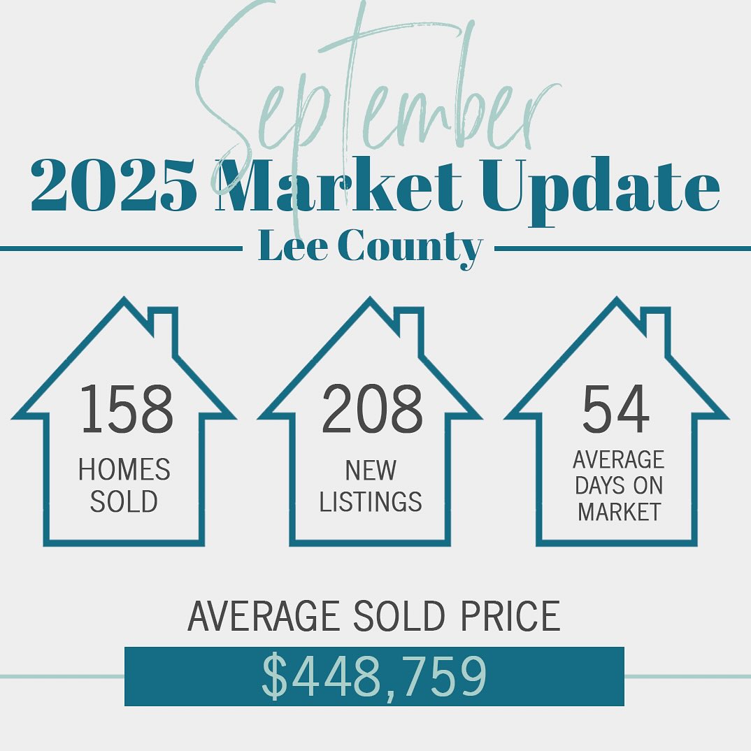 September’s housing numbers tell a story of steady momentum across Lee County. While we’re starting to see a bit of seasonal slowdown as fall arrives, the market continues to show balance between opportunity and competition — especially compared to the fast-paced environment of the past few years.
Market Overview (All Areas)
Closed Sales: Home closings were slightly lower than last month, which is typical for early fall. This signals a shift toward a more measured market — good news for buyers who’ve been feeling squeezed by competition.
Median Sales Price: Prices remained strong, showing that demand for quality homes in Auburn, Opelika, and surrounding areas continues to hold steady. Well-prepared listings are still moving quickly and commanding strong offers.
Days on Market: Homes are taking a little longer to sell than they did during peak summer months. For sellers, this means patience and presentation matter more than ever — proper pricing and strong marketing make all the difference.
Inventory Levels: We’re seeing a gradual rise in available homes, offering buyers more choices. However, inventory still remains below long-term averages, keeping it a seller-favorable environment overall.
For buyers:
This fall could be the sweet spot for purchasing. Slightly longer market times and more inventory mean less pressure to make lightning-fast decisions. Interest rates are stabilizing, giving buyers a clearer picture of what they can afford. It’s a great time to explore options, negotiate with confidence, and find a home that truly fits your needs.
For sellers:
Even with shifting market dynamics, sellers who price strategically and showcase their home beautifully are still seeing excellent results. Buyers remain active, especially in desirable areas like Auburn and Lake Martin, but presentation is key — professional marketing, high-quality photography, and accurate pricing are what set successful listings apart this season.
#marketupdate #threesixtyrealestateeal #auburnopelikahomes #leecountyrealestate #leecountyrealtors #septembernumbers