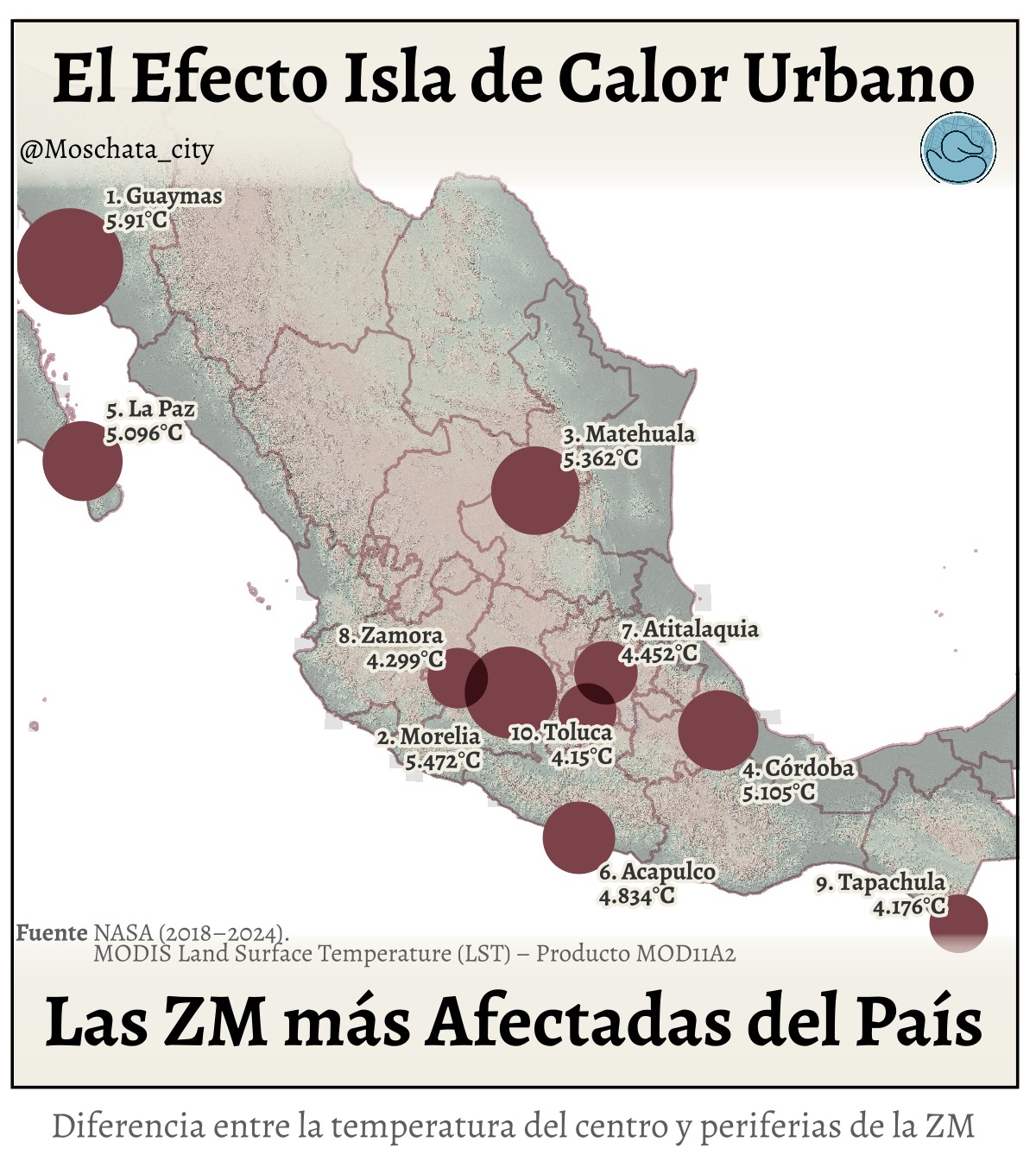 🌆 El Efecto Isla de Calor Urbano (EICU) ocurre cuando el centro de una ciudad se mantiene más caliente que sus alrededores, incluso durante la noche. Los edificios, el pavimento y la falta de vegetación retienen el calor del día, haciendo que las zonas urbanas tarden mucho más en enfriarse.
En este ejercicio analizamos imágenes satelitales de la NASA (MODIS) tomadas entre 2018 y 2024 para estimar ese contraste térmico en las principales zonas metropolitanas del país. Para cada ciudad identificamos el punto más caliente —el hotspot urbano— y comparamos su temperatura con la de las áreas periféricas que lo rodean.
El resultado muestra diferencias de hasta 5–6 °C entre el centro y las orillas de algunas ciudades. En los primeros lugares aparecen Guaymas, Morelia, Matehuala y La Paz, mientras que grandes urbes como Monterrey o la Ciudad de México muestran contrastes más moderados. Esto no significa que sean más frescas, sino que su tamaño, altitud y topografía hacen que el calor se distribuya de manera distinta. En ciudades costeras pequeñas, como Guaymas, la cercanía con el mar puede amplificar artificialmente el contraste térmico, por lo que estos valores deben interpretarse con cuidado.
Este estudio se tomó con seriedad, pero sigue siendo un ejercicio exploratorio: la metodología puede refinarse aún más para ajustar efectos locales y diferencias climáticas regionales.
Si quieres conocer el proceso completo, los mapas interactivos y el análisis técnico detrás de este trabajo, puedes leer el post completo en mi página web