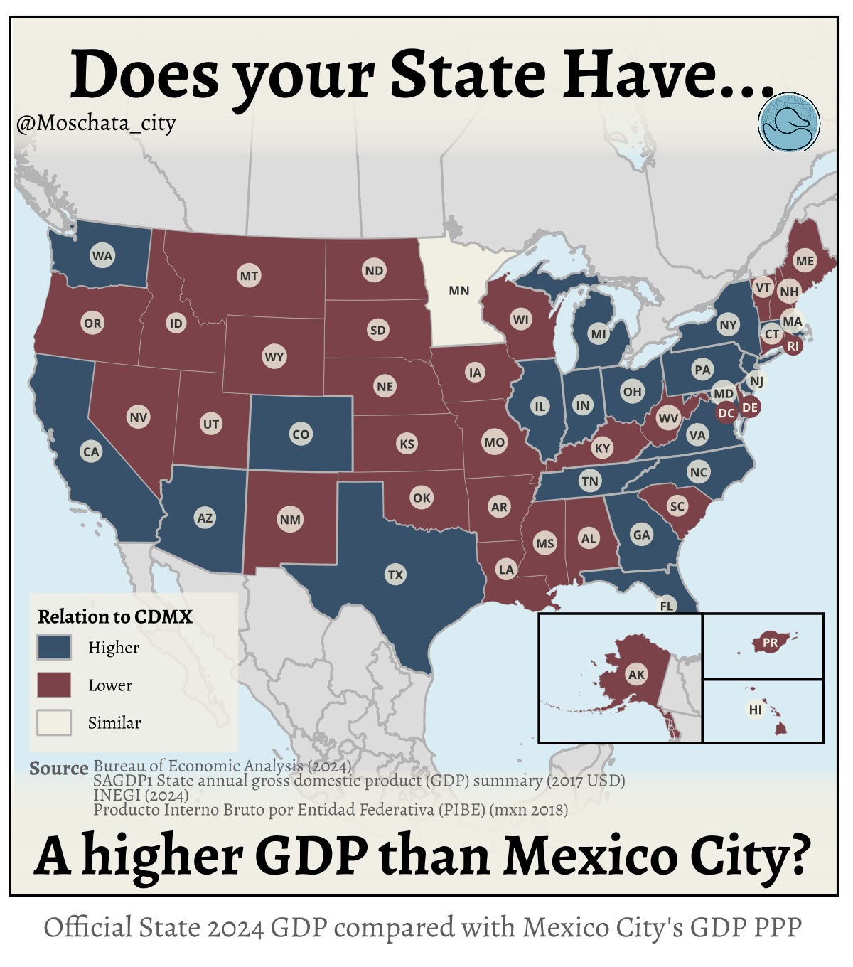 ¿Sabías que el PIB de la Ciudad de México —ajustado por poder adquisitivo— rivaliza con el de muchos estados de EE.UU.? 🇲🇽💸🇺🇸
Para estimarlo, tomamos el PIB 2023 de la CDMX reportado por el INEGI: 3.8 billones de pesos de 2018 (≈ 3 806 101 millones MXN).
Asumiendo un crecimiento económico de entre 2.5 % y 3 % en 2024, el valor aproximado asciende a 3.9 billones de pesos.
Luego, aplicamos el ajuste por paridad de poder adquisitivo (PPA o PPP) —una forma más justa de comparar economías, ya que refleja cuánto valor real se genera y consume dentro del país, en lugar de usar el tipo de cambio del dólar.
En México, 1 USD PPA equivale aproximadamente a 10.2 MXN, lo que nos da un PIB PPA de alrededor de 400 000 millones de USD.
💡 Es importante mencionar que esta cifra no representa toda el área metropolitana, sino solo la entidad federativa de Ciudad de México. Las estimaciones reales pueden variar en ±10 000 millones USD dependiendo de la metodología y del tipo de cambio exacto.
Además, al estar expresado en pesos constantes de 2018, las diferencias por inflación son mínimas. Esto hace que la comparación sea más clara y consistente frente a los datos del Bureau of Economic Analysis (BEA) de EE.UU., que usa una metodología similar.
En otras palabras: aunque la CDMX no compite directamente con estados como California o Texas, su peso económico es mayor que el de la mayoría de los estados norteamericanos —una muestra de su enorme dinamismo y centralidad económica. 🏙️📈
#cdmx #mexicocity #economy #gdp #ppa #ppp #datos #inegi #bea #usa #mexico #estadoseconomy #comparacion #macroeconomia #urbaneconomics #latinamerica #ciudades #dataanalysis #moschata #mexicovsusa #geoeconomia #urbanpower #visualizaciondedatos #dataeconomics