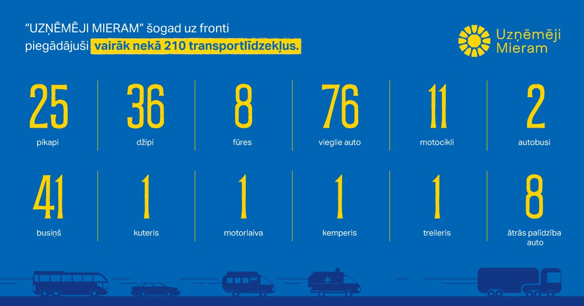 Šogad esam uz fronti nosūtījuši jau vairāk nekā 210 auto 🚓🚑🚐🛻🚛
No smagajiem kravas auto, kas transportē lādiņus, līdz vieglākiem auto, kas ved karavīrus uzdevumos - ikviens no tiem palīdz sargāt brīvību un neatkarību. 🇺🇦