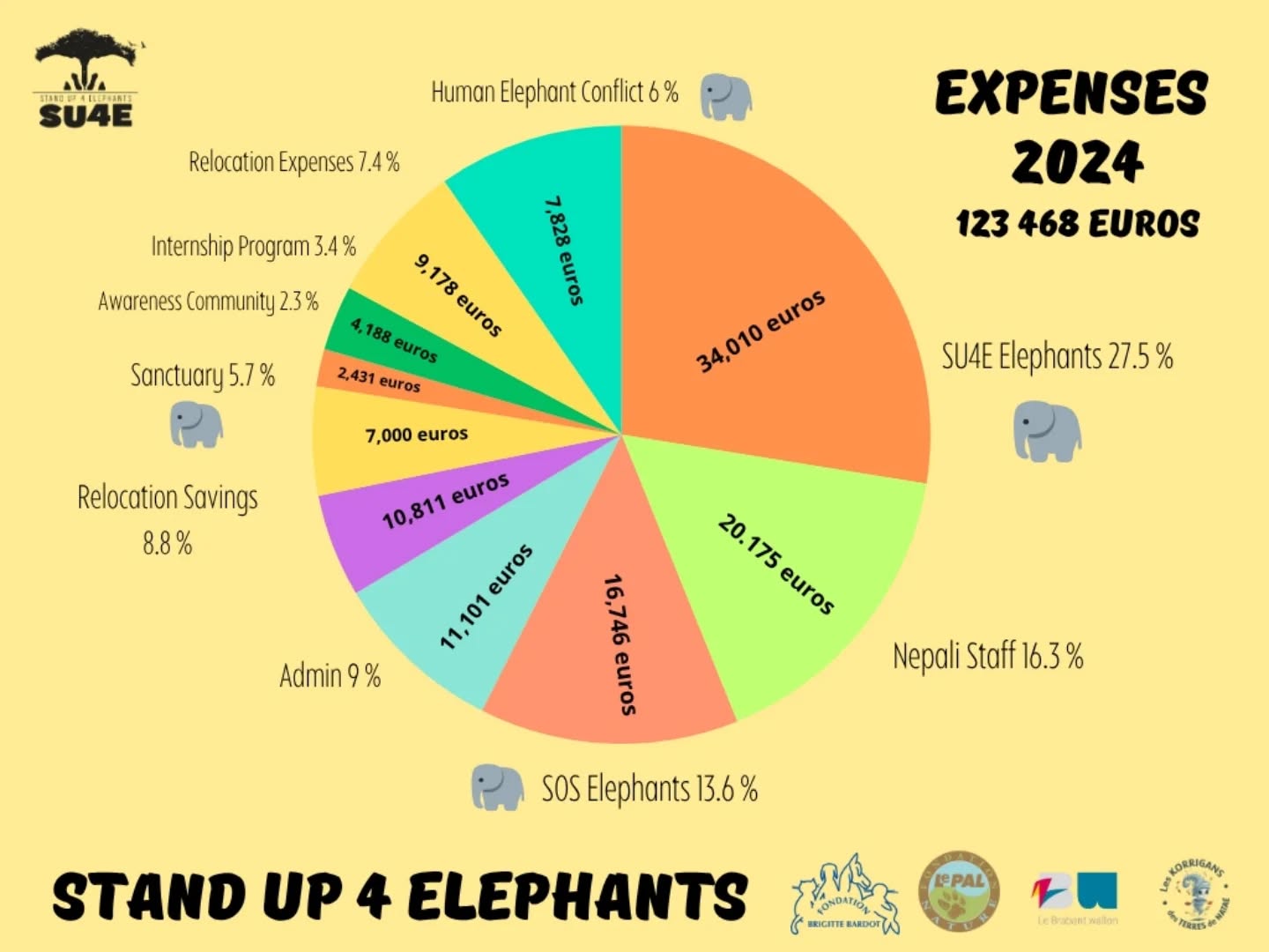🇬🇧📊 2024 Financial Transparency
At Stand Up 4 Elephants, transparency is one of our top priorities.
We believe it’s essential for all our supporters — from institutional partners such as the Brigitte Bardot Foundation, Le PAL Nature Foundation, and others, to every individual donor — to know exactly where their contributions are going.
Here are the 2024 income and expenses charts, showing how your generosity supports the elephants and our conservation efforts in Nepal.
You can find detailed reports on our website www.su4e.org
🙏 Thank you for your continued trust and support — together, we make a real difference for captive elephants.
🇫🇷📊 Transparence financière 2024
Chez Stand Up 4 Elephants, la transparence fait partie de nos priorités.
Il est essentiel pour nous que tous nos soutiens — qu’il s’agisse de nos partenaires institutionnels comme la Fondation Brigitte Bardot, la Fondation Le PAL Nature, et d’autres, ou de vous, nos donateurs individuels — sachent exactement où vont leurs contributions.
Voici les graphiques des revenus et dépenses 2024, qui illustrent comment votre générosité soutient nos éléphants et nos actions de conservation au Népal. Rendez-vous sur notre site internet www.su4e.org pour consulter les rapports plus detailles.
🙏 Merci pour votre confiance et votre soutien constants — ensemble, nous faisons une vraie différence pour les éléphants captifs.
#ConservationDesÉléphants #Transparence #StandUp4Elephants #TourismeÉthique #ProtectionAnimale #SauvetageÉléphants #Népal #ElephantConservation #NGOTransparency #StandUp4Elephants #EthicalTourism #WildlifeProtection #ElephantRescue #NepalElephants