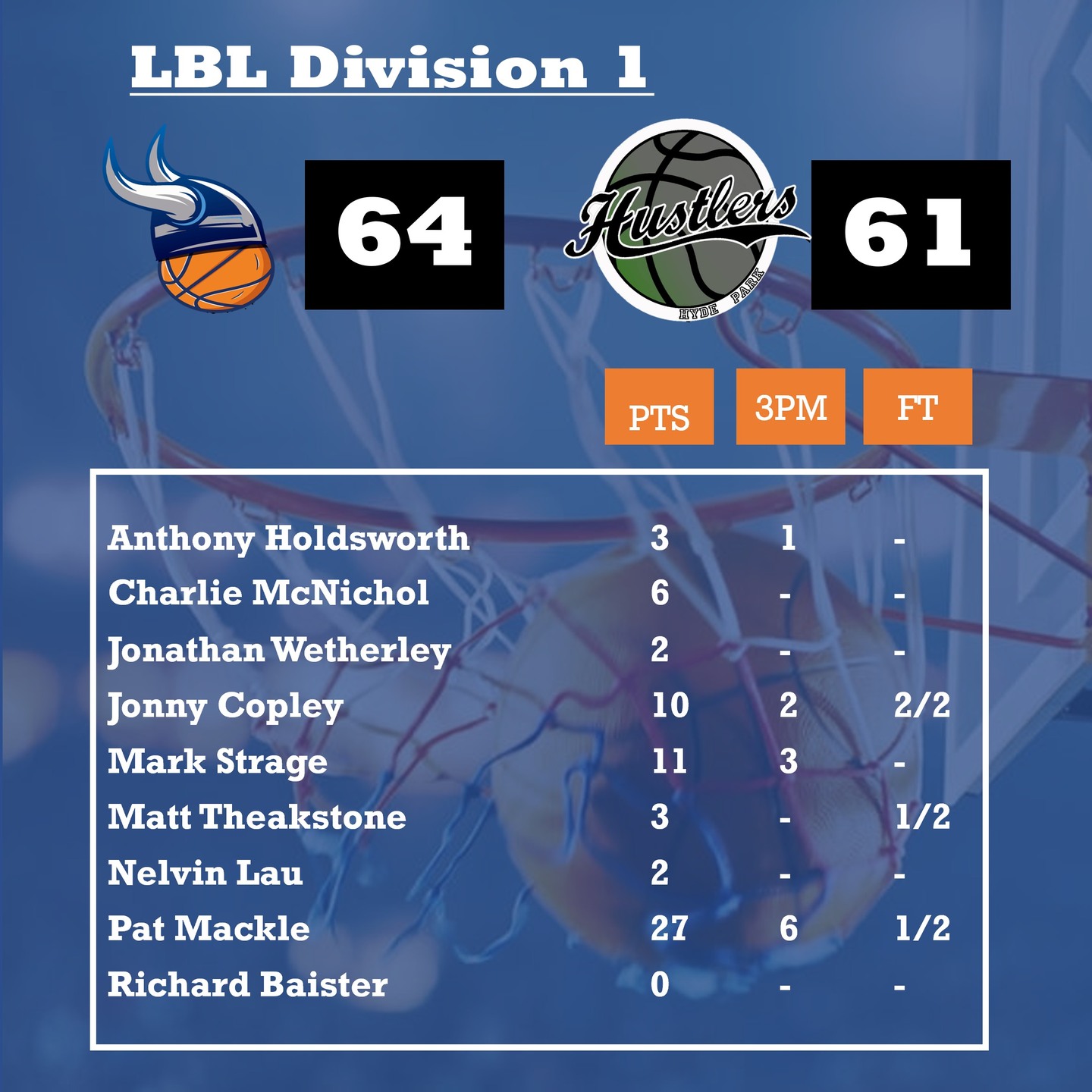 Vikings firsts got a big win against fellow former premiership rivals Horsforth Hustlers. Pat Mackle's MVP performance with 27 points and 6 3PM helped Vikings seal the victory against a very tough opponent.
Full Match report: https://basketballyork.wixsite.com/york-vikings/items-1/lbl-division-1%3A-york-vikings-(1)-64---horsforth-hustlers-(1)-61