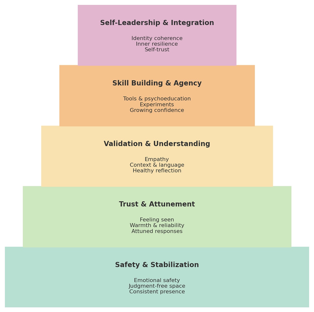 In therapy, change doesn’t happen all at once.
It grows in layers.
Just like Maslow’s hierarchy of needs, clients move through stages in the therapeutic relationship. Not in a straight line, and not on a timer. More like a slow, steady unfolding when safety meets support.
I created this visual to show what clients often need from us as therapists and coaches in order to grow:
⭐️ Safety & Stabilization
A calm, consistent space where they feel seen and safe enough to breathe and arrive as they are.
⭐️ Trust & Attunement
Warmth, reliability, and genuine presence. The felt sense of “You’re with me, not analyzing me from a distance.”
⭐️ Validation & Understanding
Their inner world reflected back with clarity and compassion. Shame softens. Language forms. Things make sense.
⭐️ Skill Building & Agency
Tools, practice, curiosity. Less “What’s wrong with me?” and more “I can try, learn, and adjust.”
⭐️ Self-Leadership & Integration
Confidence, internal coherence, and the ability to navigate life with inner steadiness.
Not perfection. Not independence from support.
Just a solid “I can be with myself and lead myself.”
Healing isn’t only symptom relief.
It’s expanding capacity, voice, presence, and self-trust.
When the right conditions are present, people don’t just cope they grow into who they’ve always been capable of becoming.
#clinicalsupervisor #supervision #therapy #client #counsellor