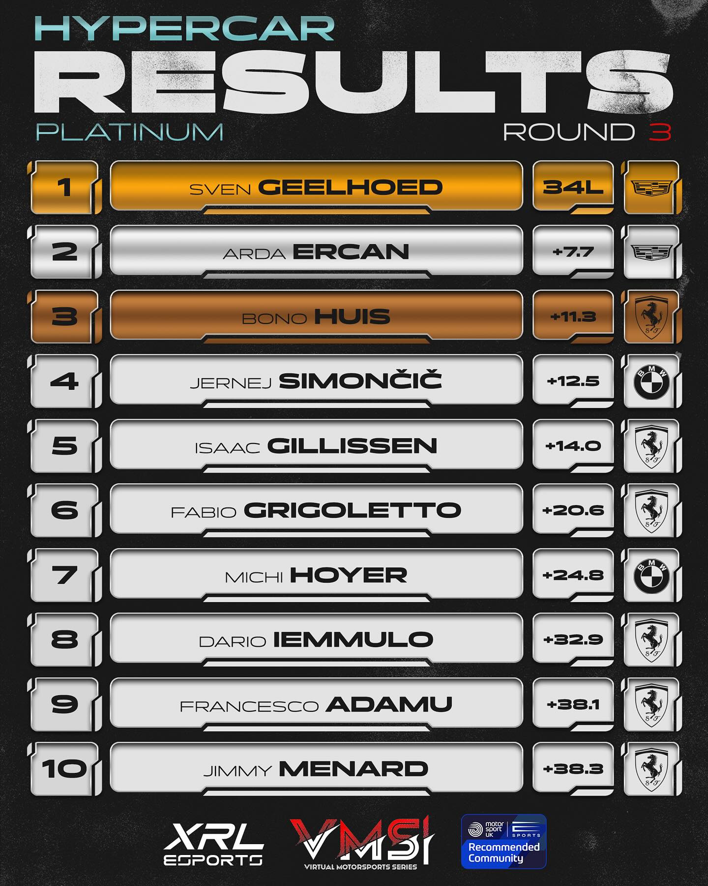 VMS XRL eSports Pro Series | Platinum Split
Round Three, Results & Standings after Sebring 🇺🇸
🔴 Sven Geelhoed took his debut win in Season 3 in his Cadillac V-Series.R, on home soil for the American brand. Meanwhile, Arda Ercan managed to finish a season best second position, followed by Bono Huis in third.
Meanwhile, in the standings, Fabio Grigoletto still maintains the championship lead by just a single point to Dario Iemmulo, who both had a less than optimal race in Sebring. Geelhoed’s victory elevates him to third in the championship just 3 points behind the leader.
🟢 Patrick Schindler took a tight win in his Lexus RC F LMGT3, while Alexis Herent finished in second position, his best finish so far, while Niklas Houben finished third in his Ford Mustang LMGT3, also on home soil.
Marin Bessiere still holds the championship lead in LMGT3 with 52 points, while Remi Delorme sits second with 44 points, while Tomasz Lyden sits just a point behind in third.
Catch us LIVE tonight where the Platinum Split resumes at Qatar. 🇶🇦
#lemans #lemansultimate #hypercar #lmgt3 #gt3 #simracing #racecar #racing #racingcar #esports
🎨 Designed by: @design.mmn