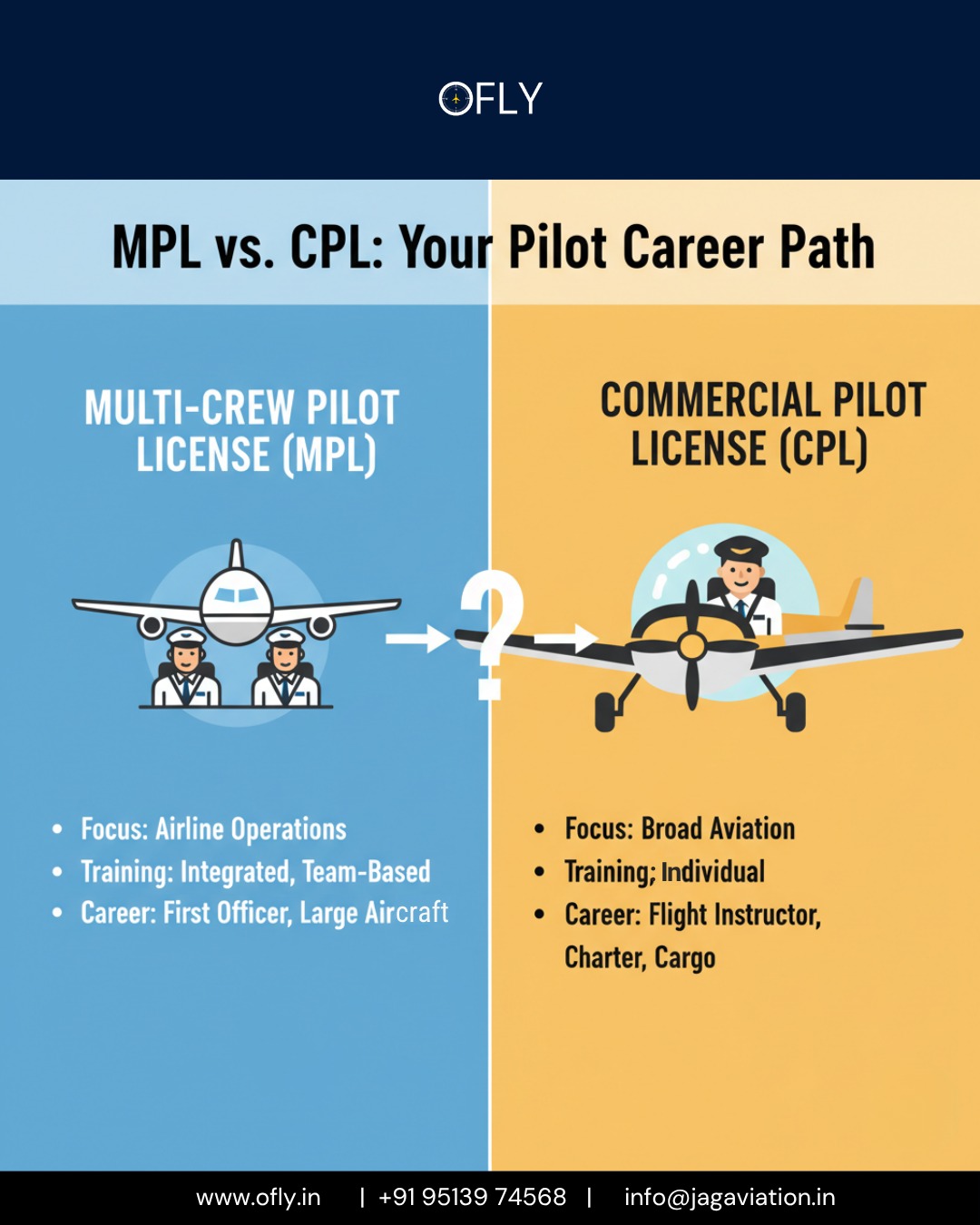 Thinking about becoming a pilot but unsure whether to go for a CPL or MPL? 🧭
We’ve got you covered — check out our new blog on the OFLY website (ofly.in) for a clear, balanced comparison!
#futurepilot #flywithofly #pilotjourney #AviationInsights