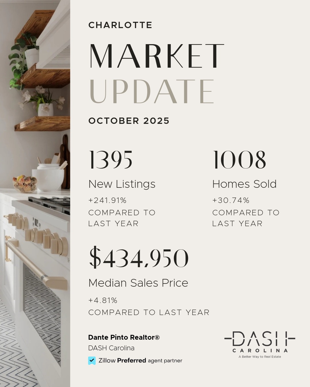 Charlotte Real Estate Market Update | October 2025
New listings surged 241% last month, and home sales jumped 30% signaling strong momentum heading into year-end.
The median sales price now sits at $434,950, up 4.8% year over year.
Buyers are getting more options. Sellers are seeing solid returns. If you’ve been waiting for the right moment, this might be it.
Let’s talk strategy for your next move in Charlotte.
@dantepintorealtor | @dash.carolina | dantepinto.com | dashcarolina.com
charlotte real estate charlotte homes for sale charlotte realtor nc real estate market update home buying tips