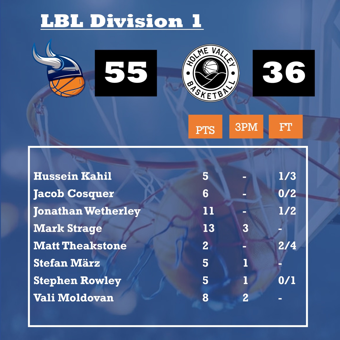 York Vikings avenged their away loss, and got the better point differential in the match up. Staying undefeated at home.
Game MVP: Mark Strage
Full Match Report: https://basketballyork.wixsite.com/york-vikings/items-1/lbl-division-2%3A-york-vikings-(2)-55---holme-valley-demons-(2)-36