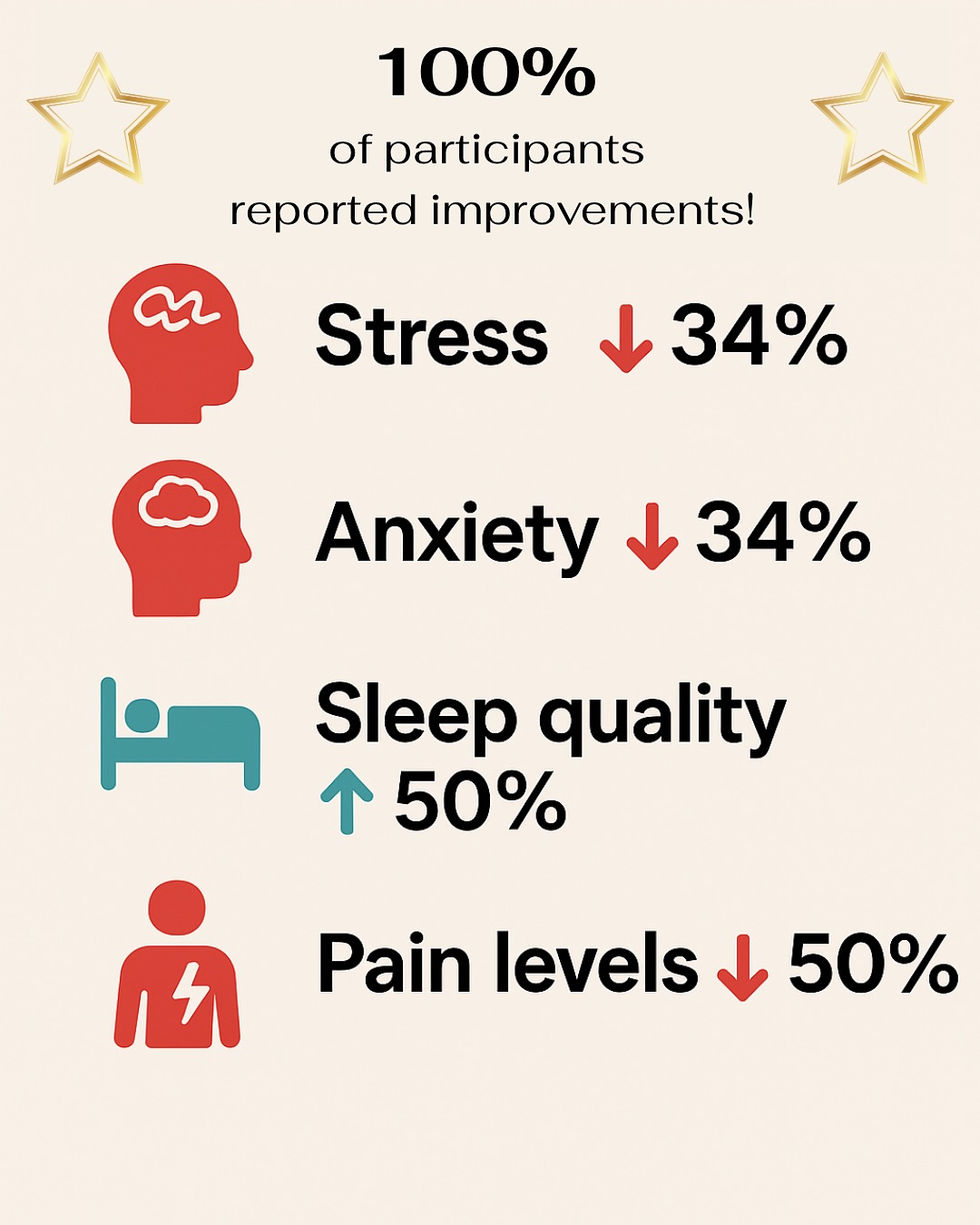 🌿 The STRONG Program - Success in Derry 🌿
I’m thrilled to share the impact and outcomes of our recent STRONG Program pilot with a dedicated team of frontline staff @cregganneighborhoodpartnership in Derry, Northern Ireland.
100% of participants reported improvements in:
• Stress (↓ 34%)
• Anxiety (↓ 34%)
• Sleep quality (↑ 50%)
• Pain levels (↓ 50%)
Staff working with high-need clients described the experience as:
✨ “Life-changing”
✨“Empowering”
✨“Invaluable”
Through TRE®, nervous system regulation, and trauma-informed tools, participants felt calmer, more resilient, and better equipped to manage daily stress, after attending the STRONG Program workshop and class.
This is more than a wellbeing program - it’s a strategic investment in staff sustainability and emotional health.
The STRONG Program creates safe spaces for healing and growth - one breath, one body at a time.
Want to bring the STRONG Program to your team?
Contact for more information
#strongprogram #workplacewellness #frontlinesupport #tre #mentalhealthmatters #derrycommunity #resiliencebuilding #traumainformedcare