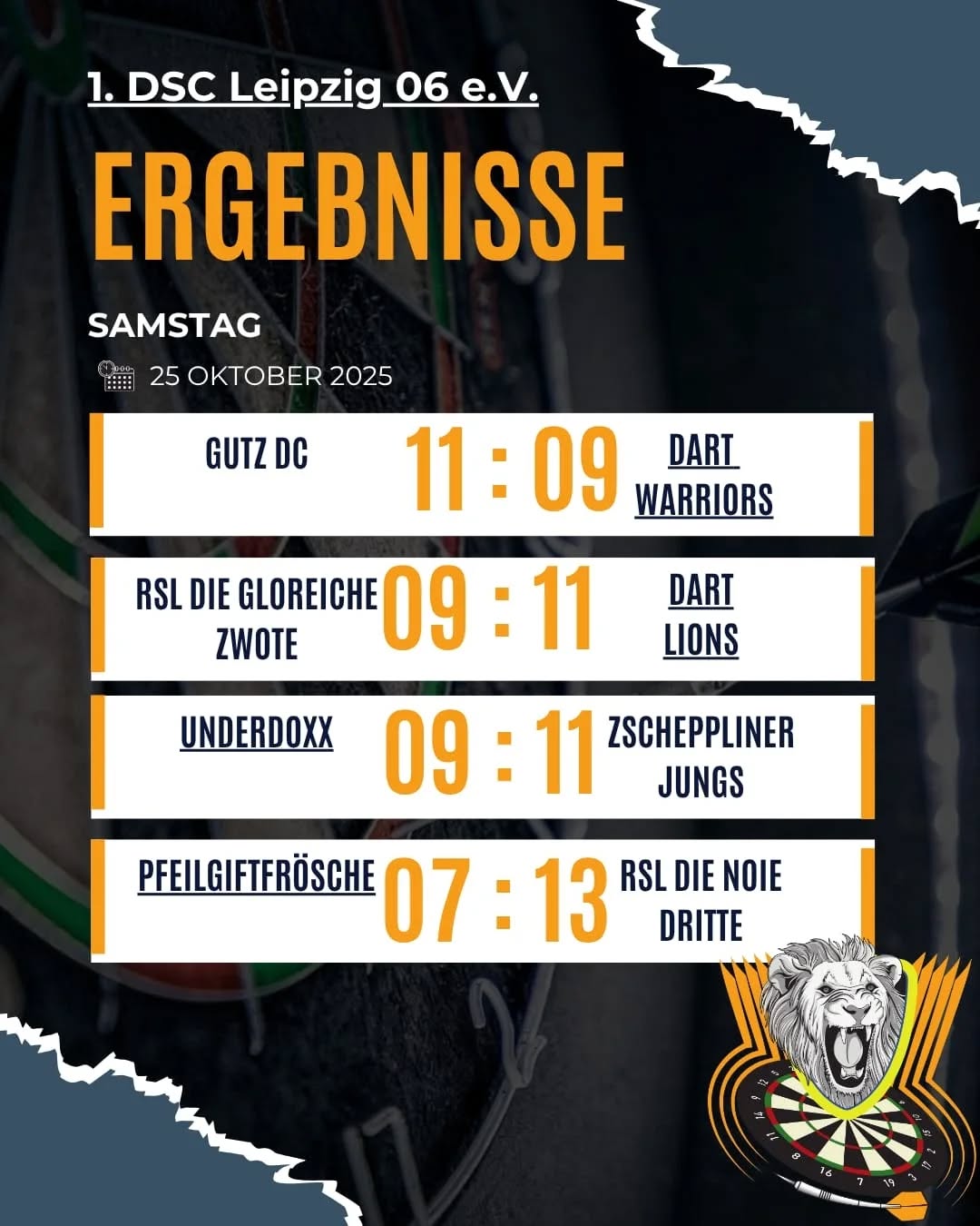 Spieltagsrückblick 3. @mdsl_darts Spieltag
Vergangenen Samstag fand der 3. Spieltag der MDSL statt.
Wie schon erwartet, erlebten wir sehr spannende Spiele.
Die Warriors reisten nach Dresden zur DC Gutz 1. Die Jungs spielten dort fantastische Darts und erzielten zahlreiche Bestleistungen. Trotz der guten Leistungen fehlten in den entscheidenden Momenten die Doppel, und so verloren sie knapp mit 11:9. Trotzdem ein starker Spieltag gegen einen starken Gegner, von dem sie viel mitnehmen konnten.
Für die Lions ging es zum Stadtrivalen, der 2. Mannschaft vom Roten Stern Leipzig. Auch hier wurden wir keinesfalls enttäuscht und sahen viele umkämpfte Spiele auf Augenhöhe – diesmal mit dem besseren Ende für unsere Jungs, die mit 9:11 gewannen.💪
Die Underdoxx empfingen zu Hause die Zscheppliner Jungs. Auch hier wurde es extrem spannend, doch leider unterlagen wir am Ende knapp mit 9:11.
Die Pfeilgiftfrösche empfingen ebenfalls zu Hause die 3. Mannschaft vom Roten Stern Leipzig. Trotz zahlreicher guter Spiele und viel Kampfgeist reichte es am Ende leider nur zu einem 7:13.
Trotz der unglücklichen Ergebnisse hat dieser Spieltag gezeigt, auf welchem Niveau wir spielen können und wie spannend die Begegnungen sind.
Wir danken allen Mannschaften für die fairen Spiele und freuen uns darauf, am nächsten Spieltag wieder anzugreifen.
Als Nächstes steht in zwei Wochen die 2. Pokalrunde auf dem Plan.
Bis dahin🖐
