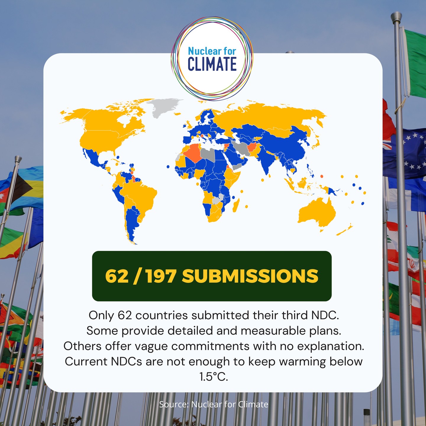 🌍 By 30 September 2025, the 197 countries party to the Paris Agreement were to have submitted their third Nationally Determined Contribution (NDC).
As of 2 October, only 62 had made submissions.
The NDCs show large disparities:
🟢 Some countries most vulnerable to climate change submitted detailed and measurable plans focused on adaptation and resilience.
⚪ Others submitted vague commitments with limited or no explanation of how they will be met.
📉 Even if current NDCs are fully implemented, they are not enough to keep warming below 1.5°C, or even below 2°C.
Both the ambition gap and the implementation gap remain.
⏳ One week before COP30, the question is not only what was submitted, but what will be delivered.
📄 Full article available on our LinkedIn.
#NDC #ParisAgreement #ClimateAction #COP30 #EnergyTransition #NuclearForClimate