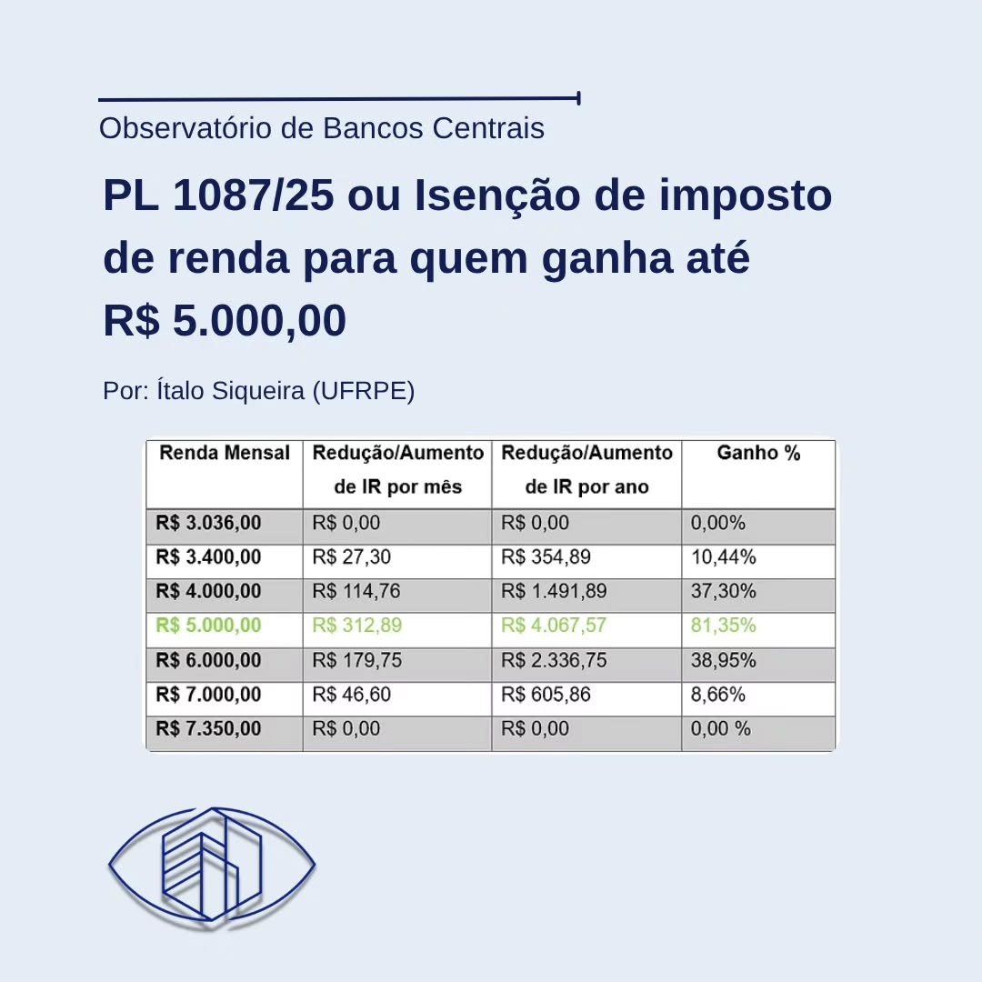 A isenção do imposto de renda para quem ganha até R$5.000,00 é necessária para que a tributação da renda seja menos injusta. O PL 1087/2025 traz benefícios para os trabalhadores brasileiros e para a economia, na prática isso significa:
✅️ Mais dinheiro no final do mês para as famílias
✅️ Estímulo ao consumo e à economia
✅️ Redução da carga tributária para a classe média e baixa
Leia o artigo completo no site do Observatório e saiba mais sobre a isenção do imposto de renda:
https://www.observatoriobc.com.br/post/pl-1087-25-ou-isenção-de-imposto-de-renda-para-quem-ganha-até-r-5-000-00