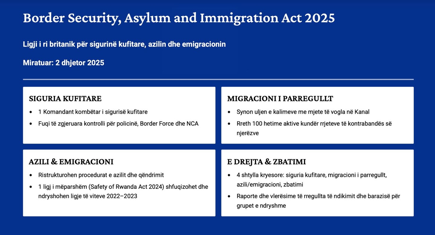 Ligj i ri në Mbretërinë e Bashkuar: çfarë ndryshon me Border Security, Asylum and Immigration Act 2025?
Më 2 dhjetor 2025, Border Security, Asylum and Immigration Act 2025 mori Royal Assent dhe tani është ligj.
Ky ligj i ri sjell disa ndryshime shumë të rëndësishme si për migrantët, ashtu edhe për bizneset:
🔹 Right to Work më i ashpër
Rregullat kundër punësimit ilegal tashmë shtrihen jo vetëm te punonjësit klasikë, por edhe te punëtorët e agjencive, gig-economy, freelancerët dhe subkontraktorët. Punëdhënësit mund të mbajnë përgjegjësi edhe për persona që punojnë nëpërmjet zinxhirit të furnizimit, jo vetëm me kontratë direkte.
🔹 Gjobat shumë më të larta
Gjobat për punësim ilegal rriten deri në £60,000 për person, krahas rrezikut për humbje licence sponsori dhe pasoja të tjera serioze.
🔹 Fuqi të reja në kufi dhe kundër varkave të vogla
Forcohen mjetet ligjore kundër trafikantëve dhe organizatorëve të kalimeve në Kanal, përfshirë vepra penale të reja dhe përdorim më të gjerë të të dhënave dhe kontrolleve në kufi.
🔹 Mbikëqyrje më e fortë ndaj këshilltarëve të emigracionit
Autoriteti rregullator merr kompetenca të reja për gjoba, kthim tarifash dhe pezullim licences ndaj atyre që japin këshilla të gabuara apo abuzive.
📌 Për bizneset kjo do të thotë nevojë urgjente për të rishikuar politikat e punësimit dhe marrëdhëniet me agjencitë / subkontraktorët.
📌 Për migrantët, sistemi bëhet edhe më kompleks – këshillimi i saktë ligjor është më i rëndësishëm se kurrë.