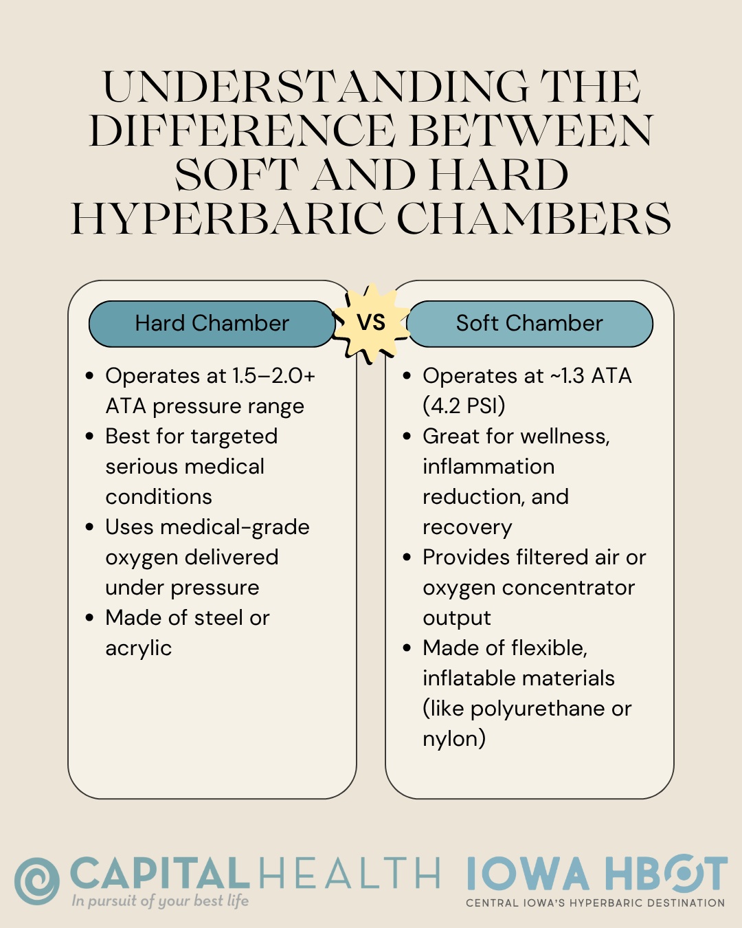 Soft vs. Hard Hyperbaric Chambers — What’s the Difference?
When it comes to Hyperbaric Oxygen Therapy (HBOT), it’s not about the material of the chamber — it’s about the pressure.
✨ Soft chambers (~1.3 ATA) boost wellness, recovery, and inflammation reduction.
⚡ Hard chambers (1.5–2.0+ ATA) deliver deeper oxygen exposure for more intensive medical treatments.
Both offer powerful benefits — from reduced inflammation and improved brain function to better recovery and longevity.
Your ideal chamber depends on your unique health goals.
Learn more about how the differences in soft and hard hyperbaric chambers 👉 https://www.iowahbot.com/post/understanding-the-difference-between-soft-and-hard-hyperbaric-chambers
Interested in how HBOT can support your healing journey? Call us at 515-421-4018 to schedule a complimentary consultation today!
#CapitalHealth #IowaHBOT #HyperbaricOxygenTherapy #HBOT #Wellness #Recovery #Healing #Inflammation #BrainHealth #Longevity #DesMoinesHealth