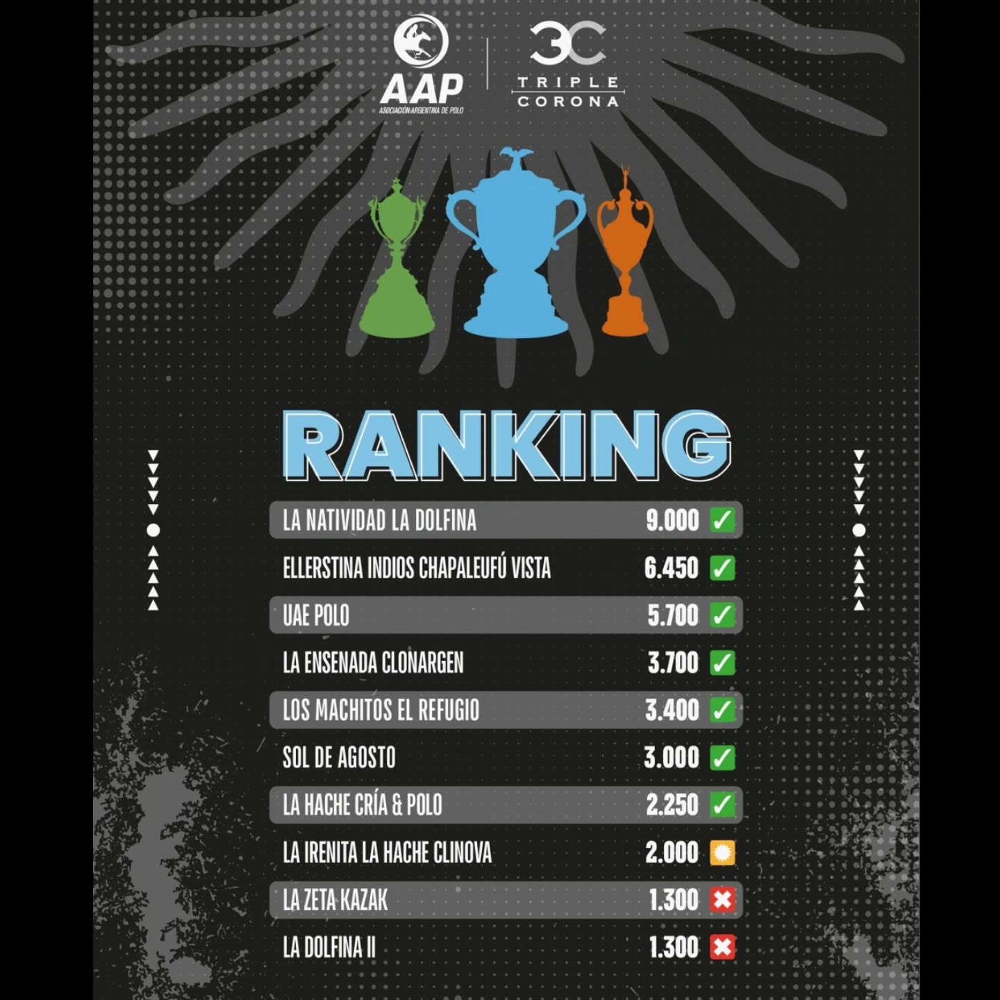 Asi están hasta el momento las ubicaciones para saber quien se queda y quien se va para la Temporada 2026.
#siemprepolo
#somospolo
#veniaverpolo
#vivielpolo
#sentielpolo
#revistapololive
#triplecorona2025