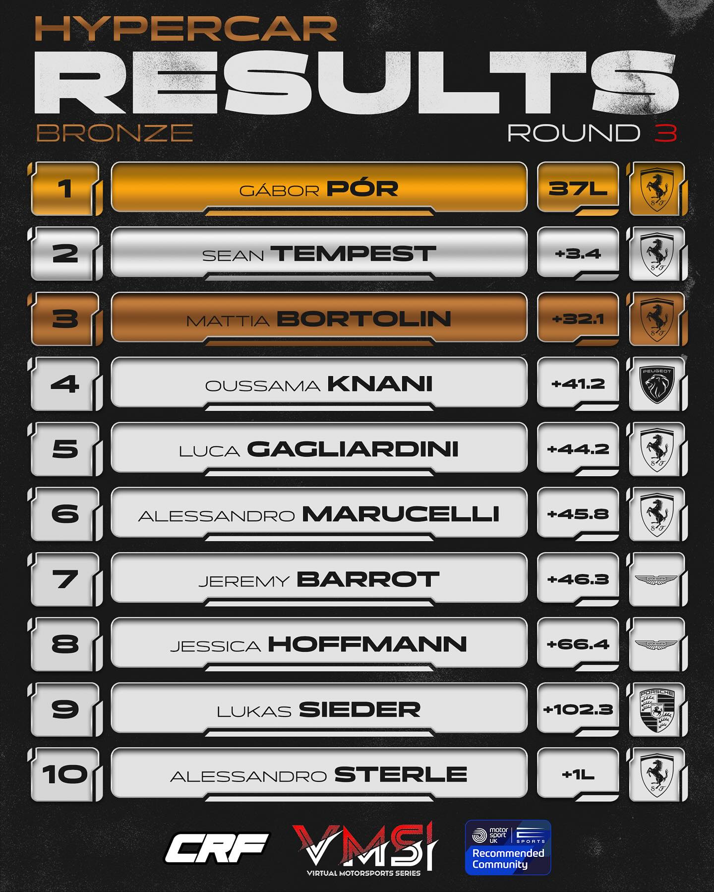 VMS CRF Motorsports Contender Series | Bronze Split
Round Three, Results & Standings after Portimao 🇵🇹
🔴 Gabor Por took the victory in Portugal, with a Ferrari podium lockout followed by Sean Tempest and Mattia Bortolin.
Por takes control of the championship lead with 58 points, while Luca Gagliardini elevates himself to second in the championship, as the retirement from the race of Juho Havunto demotes him to third in the standings.
🟢 Manuel Fuchs takes his second win of the season, followed by fellow BMW M4 LMGT3 Evo of Grega Hudjek, and Alex Stratmann in his Lexus RC F LMGT3 in third.
In the standings, Fuchs remains in the lead with 65 points, 29 points ahead of his next competitor. Fabian Roth had a retirement in Portugal, but still remains second in the standings, while Kevin Kienbaum elevates himself to third with 32 points, overtaking Kevin Bauert who also retired from the race.
Catch us LIVE tonight where the Bronze Split resumes at Fuji. 🇯🇵
#lemans #lemansultimate #hypercar #lmgt3 #gt3 #simracing #racecar #racing #racingcar #esports
🎨 Designed by: @design.mmn
