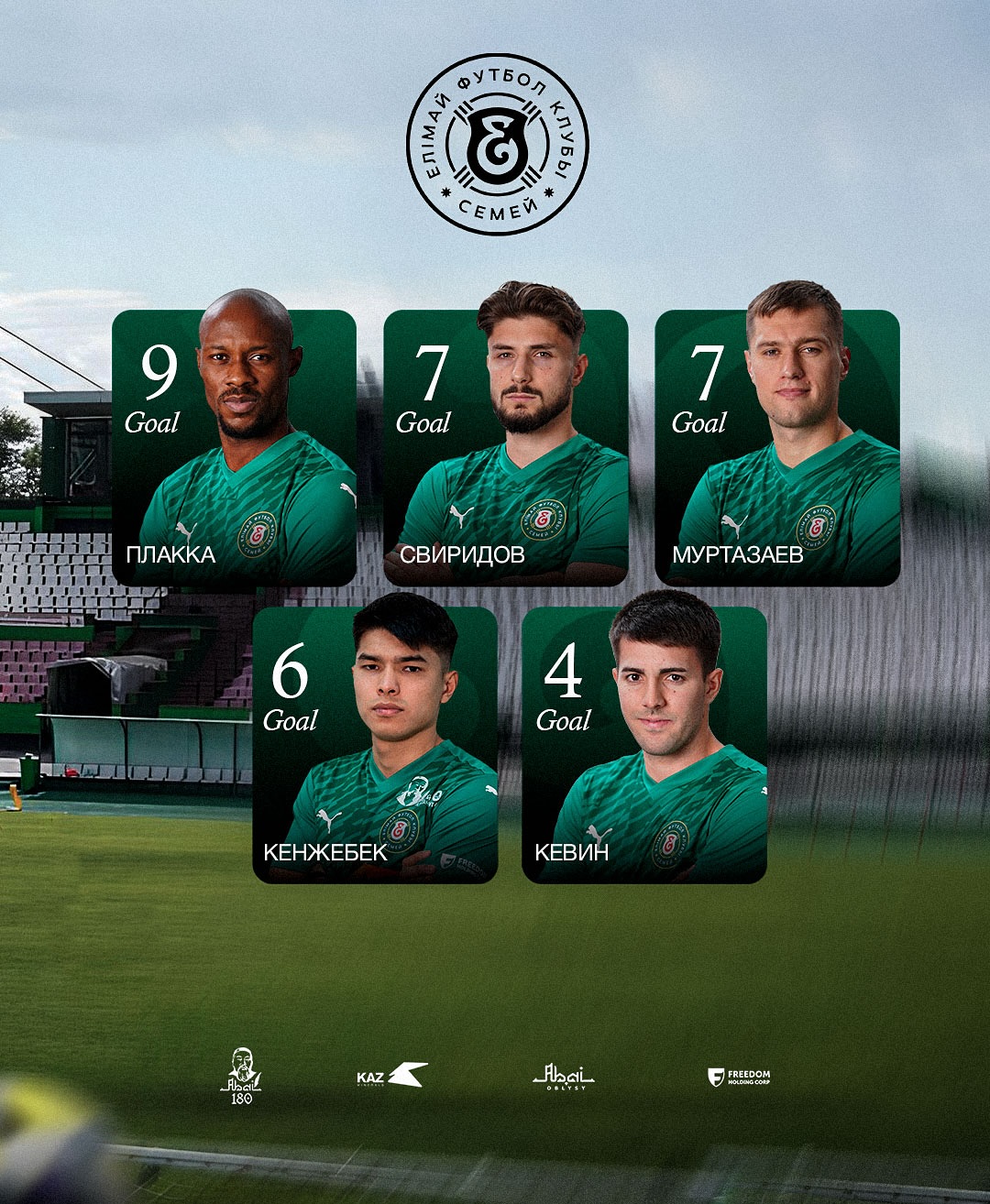 ⚽️Елімай сұрмергендерінің Қазақстан Премьер лигасында соққан голдары
Фессу Плакка - 9
Иван Свиридов - 7
Роман Муртазаев - 7
Ғалымжан Кенжебек - 6
Кевин Ролон - 4
@fc_elimai