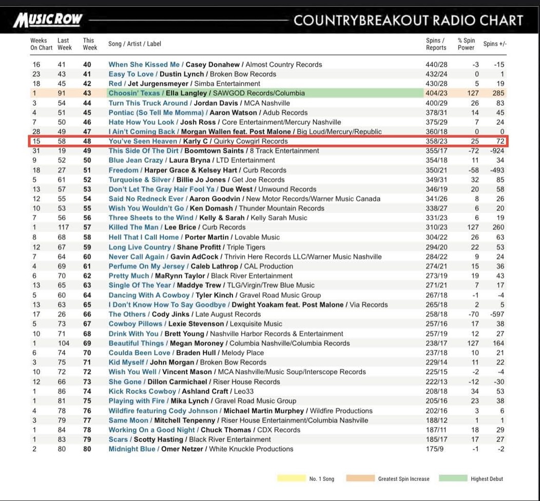 Wow! “You’ve Seen Heaven” climbed from #58 to #48 on the MusicRow magazine chart this week with a 72-spin increase! We’re now in our 15th week on the chart and heading into the finish line next week before stations switch over to my new single, Cowgirl Christmas. This is the longest and highest I’ve ever been on the chart — I’m so grateful and excited! 🙏🏻🤠