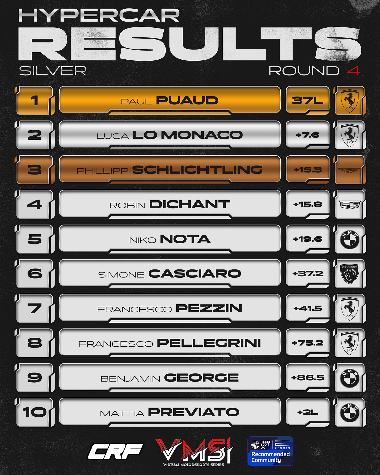 VMS CRF Motorsports Contender Series | Silver Split
Round Four, Results & Standings after Monza 🇮🇹
🔴 Paul Puaud finally took the victory, while championship leader Luca Lo Monaco finished second, and Phillipp Schlichting rounding out the podium in his Aston Martin Valkyrie.
Luca Lo Monaco leads the championship with 63 points, while the battles behind will be closer than ever with Barzenc with 58 points, and Puaud with 55 points. Marco Canta sits fourth on 47 points, while Niko Nota is fifth with 35 points.
🟢 In LMGT3, Axel Ramounet took his second back-to-back victory, while Michael Thomas finished second, and Clemens Keintzel third.
Keintzel has a healthy advantage in the standings with 73 points, while Thomas is second with 55 points, and Ramounet third with 50 points. Further behind, Axel Bailly, Marco Galletti and Chris Vining battle over fourth to sixth with 34, 33 and 30 points respectively.
#lemans #lemansultimate #hypercar #lmgt3 #gt3 #simracing #racecar #racing #racingcar #esports
🎨 Designed by: @design.mmn