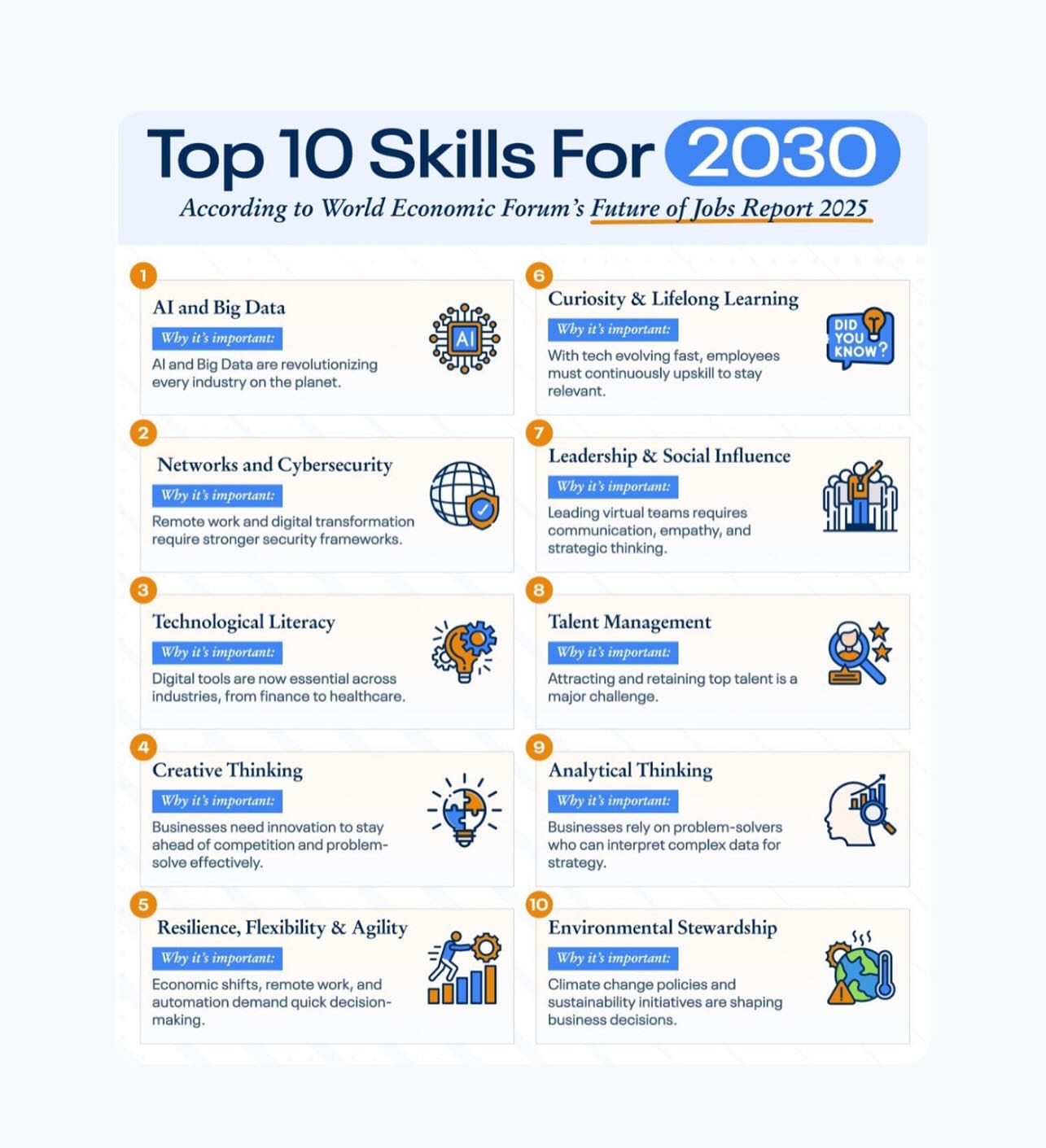 Your future success depends on what you learn now.
📌 Here are 10 skills to master by 2030 📌
By 2030:
⚙️ 39% of core skills are expected to change.
📈 22% of jobs will undergo significant evolutions.
🌎 170 new roles will emerge, and 92 will be displaced worldwide.
The takeaway?
Relying solely on your current abilities may not suffice in an evolving job market.
My advice? Reskill and upskill to fill gaps before they arise.