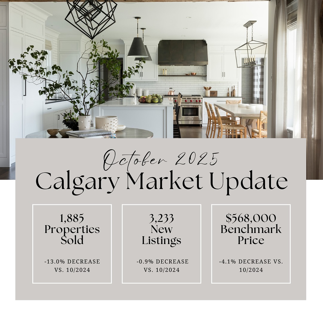 Calgary Real Estate Market Summary – October 2025
Overall Market
• New listings slowed, preventing further inventory growth.
• Inventory: 6,471 units (down from September).
• Sales: 1,885 (slightly higher month-over-month).
• Months of supply: 3.5 (down from 4 in September).
• Prices: Benchmark price at $568,000, down 1% from last month and 4% year-over-year.
• Apartment and row properties face the greatest supply and price pressure, while detached and semi-detachedremain relatively balanced.
Market Drivers
• Improved rental supply and easing rents have reduced ownership demand, particularly for apartments and row homes.
• These segments have record-high October inventories, weighing down prices.
By Property Type
Detached Homes
• Sales: 1,012 (up from last month, down 5% YoY).
• Benchmark price: $744,400 (↓1% YoY).
• Conditions mostly balanced, though some districts show buyer’s market trends.
• Year-to-date prices remain slightly higher (+1%) than last year.
Semi-Detached Homes
• Sales: 186; inventory: 613 units.
• Months of supply: just over 3.
• Benchmark price: $683,100, up 1% YoY and 3% YTD.
• Market relatively stable.
Row Homes
• Sales: 275; inventory: 1,054 units (record high for October).
• Months of supply: 4.
• Benchmark price: $431,200, down 1% MoM and 6% YoY.
• Prices declining steadily amid high supply, especially in NE and North districts.
Apartment Condominiums
• Sales: 412; inventory: 1,891 units.
• Months of supply: nearly 5 (buyer’s market).
• Benchmark price: $318,200, down 1% MoM and 7% YoY.
• YTD prices: down 2%; biggest declines in NE and SE districts due to high resale and new-build competition.
Overall Insight:
The Calgary housing market cooled slightly in October as slower new listings and modest sales gains stabilized supply. Detached and semi-detached markets remain balanced, but row and apartment segments face oversupply and price declines, driven by easing rental demand and increased inventory.