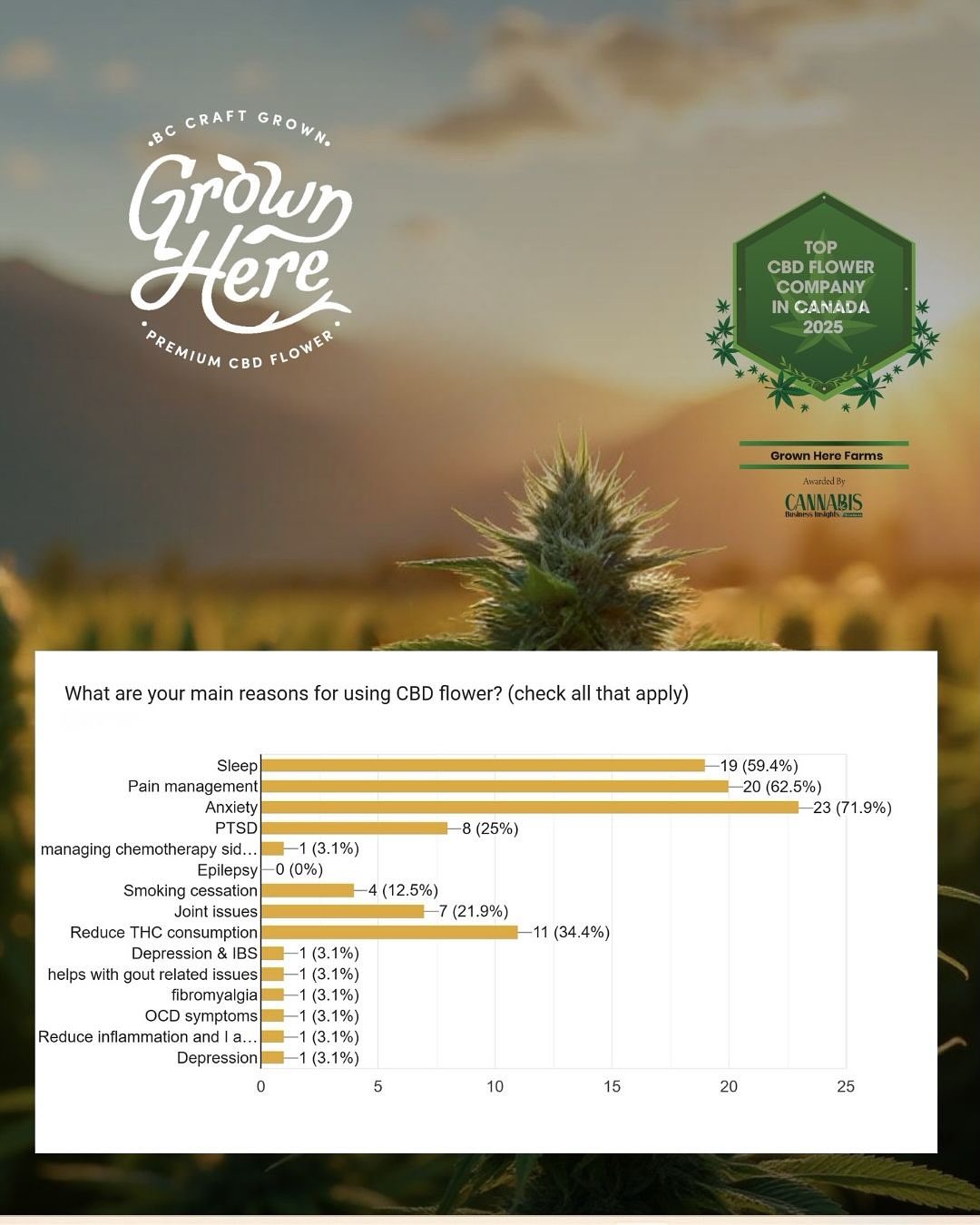 We asked our medical customers why they used our CBD flower and what benefits they received. The results were astounding!! #bestcbdcanada #topcbd #topcbdbrands