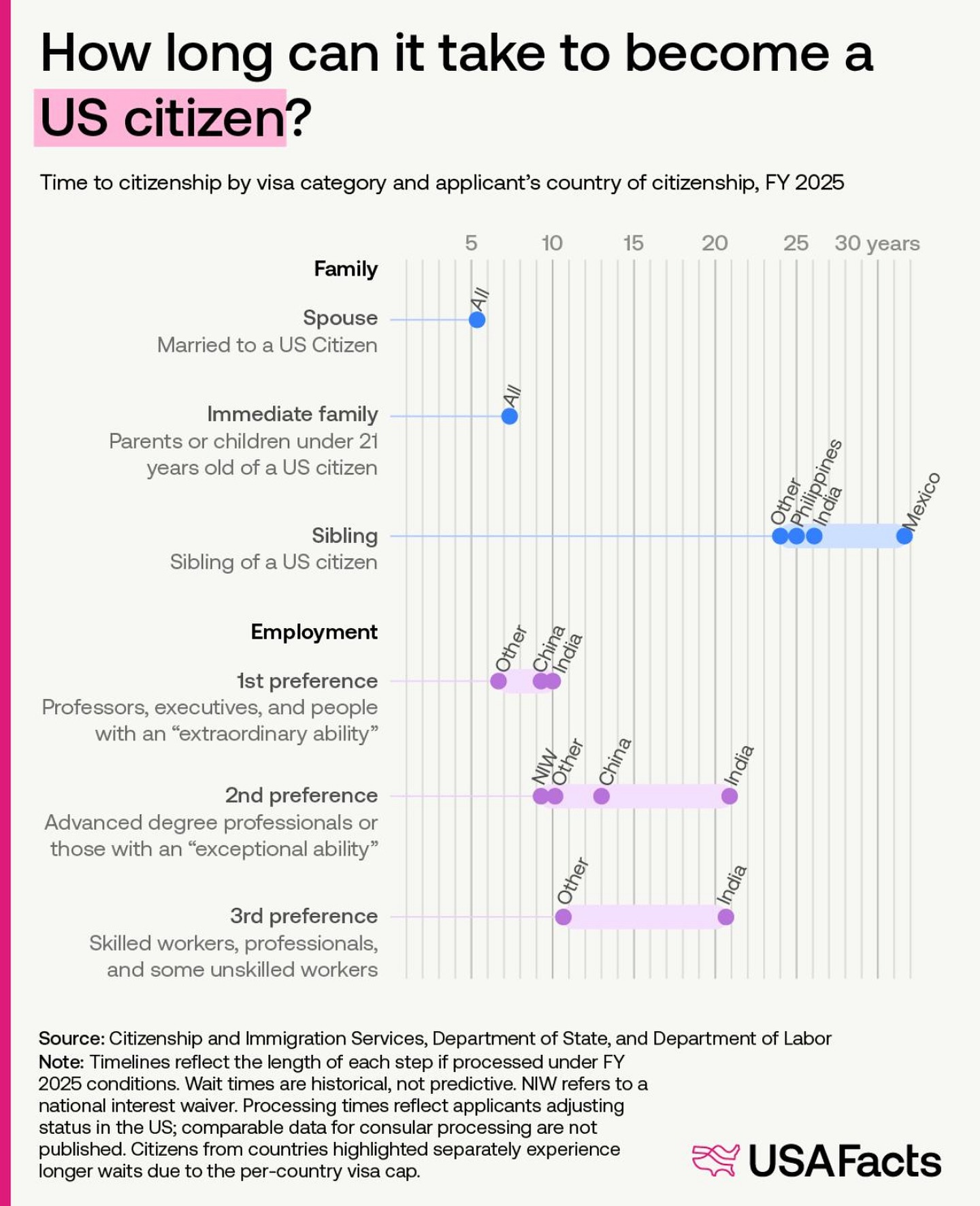 This infographic from USAFacts illustrates how long it can take to become a U.S. citizen depending on your visa category and country of origin, based on FY 2025 conditions. It compares family-based and employment-based immigration pathways, showing estimated timelines from green card processing to naturalization.
Under family categories, spouses and immediate relatives of U.S. citizens experience the shortest waits, while siblings face some of the longest, especially applicants from Mexico, India, China, and the Philippines due to per-country visa caps.
In employment categories, processing times vary widely:
• 1st preference (EB-1) applicants—including individuals with extraordinary ability, executives, and professors—generally receive faster processing unless they are from backlogged countries.
• 2nd preference (EB-2/NIW) wait times differ by country, with India facing the longest delays.
• 3rd preference (EB-3) skilled workers experience variable timelines, again significantly affected by country caps.
