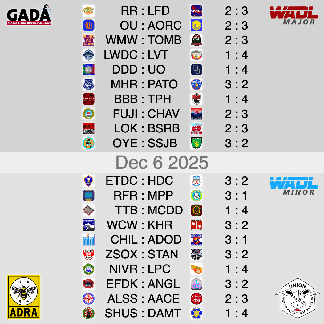 🔥WADL ROUND 07 – FULL THROTTLE WEEKEND RECAP 🔥
Thrilling wins, tight contests, and pure competitive fire! Round 07 showcased WADL at its best.
Here’s your comprehensive recap, from the standout showdowns to the complete list of results.
⭐ Major League Highlight
The Täsch Phantoms marched into Bogota and delivered a commanding 4:1 win over the Bonebreakers, turning a tough road fixture into a statement of dominance. Precision, pressure, and pure Phantoms swagger. 💥
🔥 Minor League Highlight
Still unbeaten and still unshaken, Mount Etna DC held off the tenacious Heidelberg Cubist Society in a gritty 3:2 showdown. A low-scoring tug-of-war that could’ve flipped either direction, staying perfect sometimes means surviving the storm.
What a round! Don’t forget, we’ve got midweek action coming up, then a full day of battles again on Saturday. It’s a great week to be a WADL fan!
#WADL #Season25_26 #HighAltitudeExperience #HighAltitudeExperience #Round7 #RollAbove #DiceSupremacy #keephustling #RollToGlory #etna #DiceDrama #würfeln #würfelsport #würfelzucker #würfel #würfelspiel #würfelsport #dice #dicegame #diceaddict #dicegames #dicemagazine #dicemedia #dicelove #dicesports #dicecraft