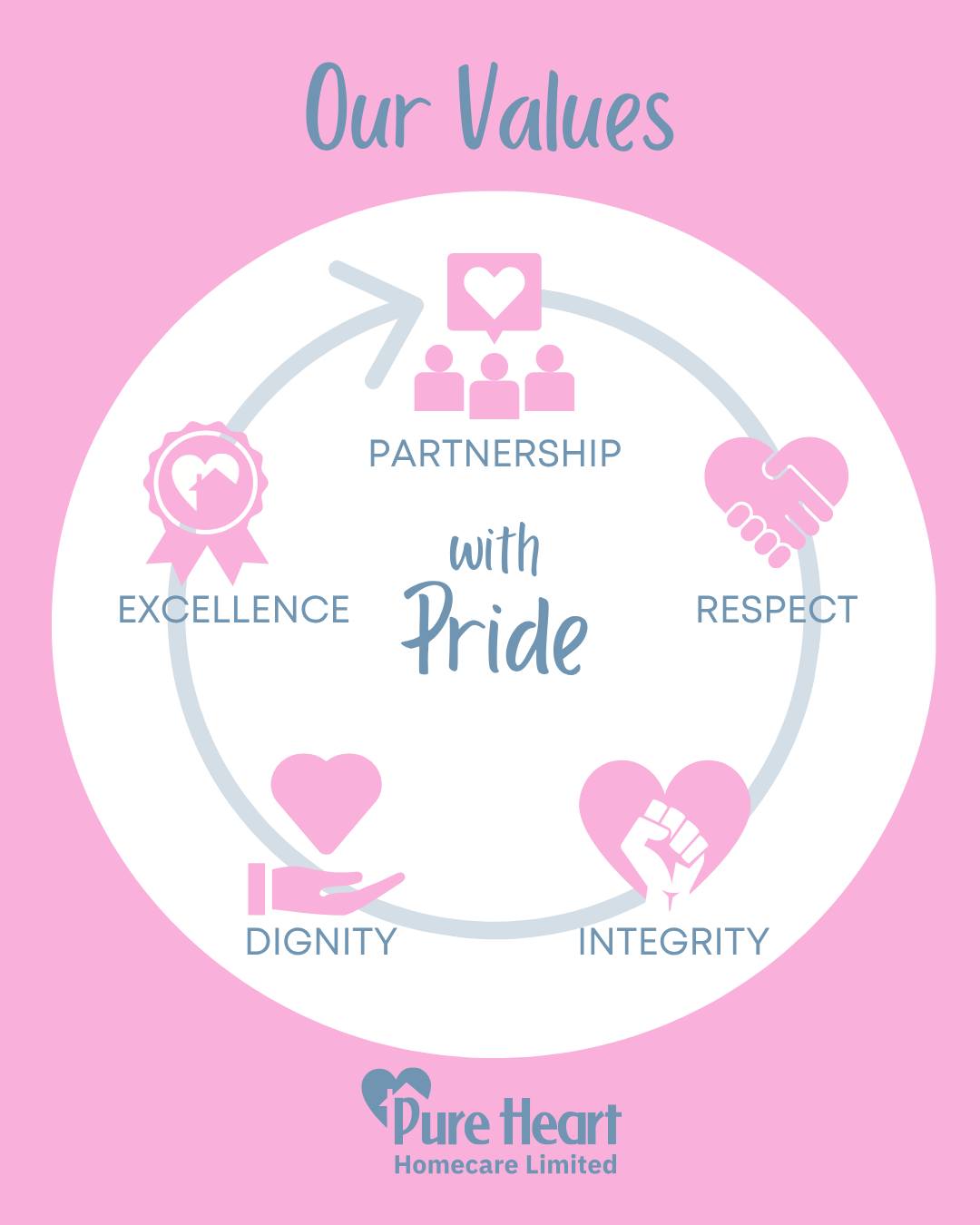 Our Values ✨
At Pure Heart we stand for partnership, respect, integrity, dignity and excellence! 💗
Join us on this journey as we embody these values every day! 💖
#PureHeart #CoreValues #Community #Integrity #Excellence