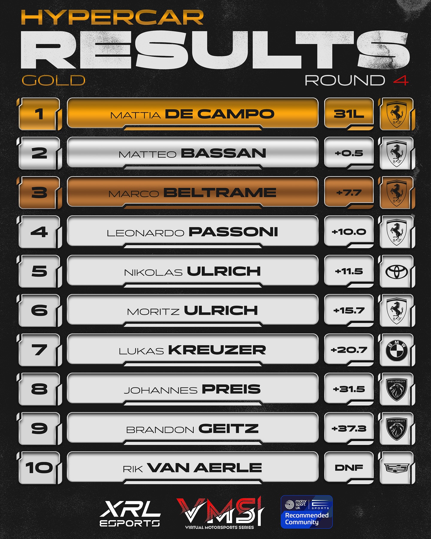 VMS XRL eSports Pro Series | Gold Split
Round Four, Results & Standings after Sebring 🇺🇸
🔴 Mattia de Campo took his first victory of the season, making it four different winners out of four races, while Matteo Bassan and Marco Beltrame made it a Ferrari 1-2-3.
In the standings, Johannes Preis still leads the championship by just 5 points to Leonardo Passoni, with Preis finishing 8th, and Passoni 4th in Sebring.
De Campo’s victory elevates him to fifth in the championship, while Bassan moves into third, and Beltrame stays fourth.
🟢 Valentin Barrier took the victory thirty-seconds ahead of Hugo Perrault and Alexandre Lê, while Maciej Kasprzyk achieved his season best finish of fourth.
In the standings, Alexandre Lê takes control of the championship with 68 points, while Jaco Matarrese sits second with 62 points, after retiring from the race in Sebring. Race winner Barrier sits third with 61 points.
We head into the final two races of the season at Interlagos tonight. 🇧🇷
#lemans #lemansultimate #hypercar #lmgt3 #gt3 #simracing #racecar #racing #racingcar #esports
🎨 Designed by: @design.mmn