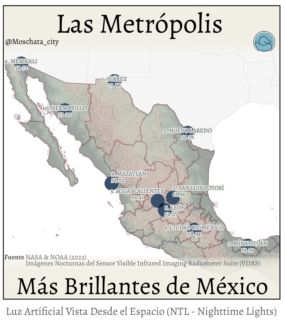 ¿Cuáles son las ciudades más luminosas de México?
Los satélites VIIRS de la NASA y la NOAA registran la luz artificial que emite el país por las noches. Este indicador, conocido como NTL (Nighttime Lights), muestra dónde se concentra la actividad humana visible desde el espacio: calles, industrias, vialidades y zonas comerciales.
Sin embargo, más luz no significa “mejor”. No mide bienestar ni desarrollo, sino urbanización e intensidad de actividad nocturna. Las ciudades más iluminadas suelen ser las más industrializadas o densas, mientras que las más dispersas pueden aparecer subrepresentadas al usar promedios (que no se enojen en Monterrey, la extensión urbana juega en su contra en este tipo de análisis).
Top 10 ciudades más luminosas (promedio NTL, 2023):
1. Juárez
2. San Luis Potosí
3. Aguascalientes
4. Ciudad de México
5. Nuevo Laredo
6. Mexicali
7. Minatitlán
8. León
9. Mazatlán
10. Hermosillo
Este mapa no muestra quién “brilla más”, sino cómo se distribuye la actividad urbana y energética en el territorio mexicano.
Si te interesa este tipo de análisis, dale like y sigue la cuenta para más contenido sobre geografía y datos espaciales.
Y si tu empresa o institución necesita un análisis espacial personalizado, puedes contactarme directamente.
#GIS #mexico #NASA #NTL #SIG #dataanalysis