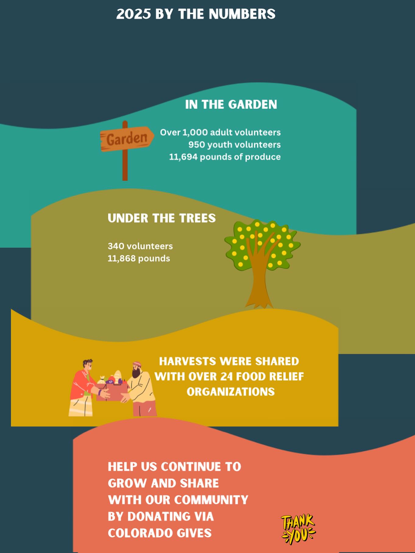 Many thanks to our volunteers who made this happen. Our small team helps to guide but you all are the movement! And wow did you all step in. The real reason we’re here after 16 years, is you. The volunteer. 💚
Link in our bio to donate to keep us caring for our community.
#wetendtogrow #volunteer #community #urbangardening #sharefood #foodforall #foodisaright