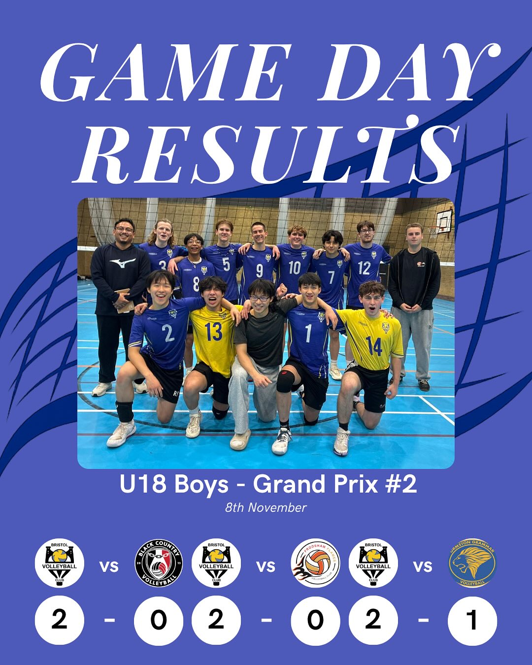 Well done to all our BVC teams in action this weekend 💛💙
Men’s 1 took a strong 3–1 win at home against Wessex in NVL Div 1. Tight sets throughout, but the team kept their consistency and control right to the end.
MVP: Conor Robins 🙌
Ladies 1 also faced Wessex at Avanti and delivered a big five-set win. After a slow start, they found their rhythm, pushed through two confident sets, dropped a tight fourth, then took the tie-break with authority. Great energy, great resilience.
MVP: Silvia Bertie 🙌
Our Mixed Team had two close contests in the B&D League, showing good serve pressure and a solid turnout. Both matches went down to narrow finishes, but momentum slipped away late in the sets against Dreigiau Cil-y-Coed and Olympiad. Plenty to build on moving forward.
U18 Boys had a brilliant day at GP#2, taking 3 wins from 3 and coming in fired up with a clear goal in mind. Their standout performance came against Frodsham — a higher-ranked side, where teamwork, focus and confidence shone through all match long.
MVPs: Sacha Parks & Ollie Smith 🙌
U18 Girls had a standout day at GP#2 as well, also taking 3 wins from 3. Two of the matches were proper battles, but the team stayed calm under pressure, kept the energy high, and turned tough moments their way with real determination. Brilliant teamwork all round and a fully deserved unbeaten run.
MVP: Isabella Hadef 🙌
And yes — Geoffrey the Giraffe was out there doing the most, keeping the team spirit up🦒💛
Another weekend full of effort, teamwork and big moments across the club 💛💙
Turn on post notifications — plenty more coming soon 👀📲
.
.
.
#bristolvolleyball #VolleyballUK
#BristolSport #UKVolleyball #TeamSpirit
#VolleyballCompetition #GameDayResults #BristolAthletes #SouthWestVolleyball #BVCGameResults #BVCM1 #BVCL1 #BVCMixedTeam #BVCU18Girls #BVCU18Boys