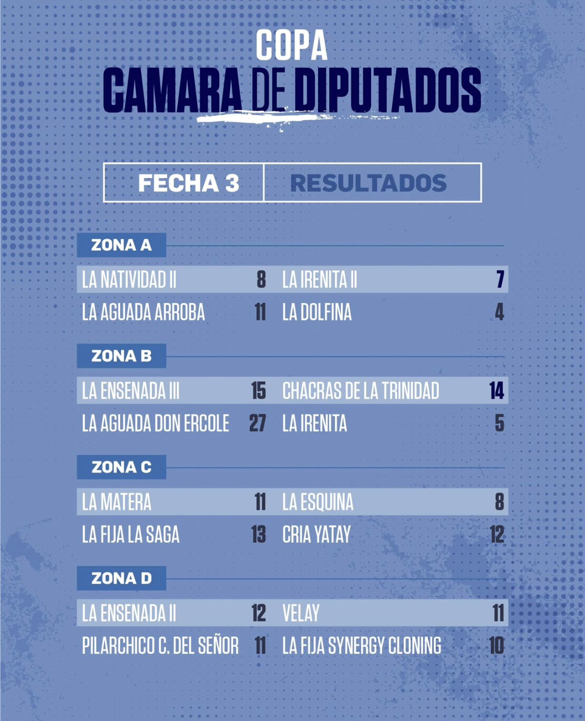 La Natividad II, La Aguada, La Matera y Velay son los semifinalistas del importante torneo por la Copa Cámara de Diputados.
#siemprepolo
#somospolo
#veniaverpolo
#vivielpolo
#sentielpolo
#revistapololive
#triplecorona2025
