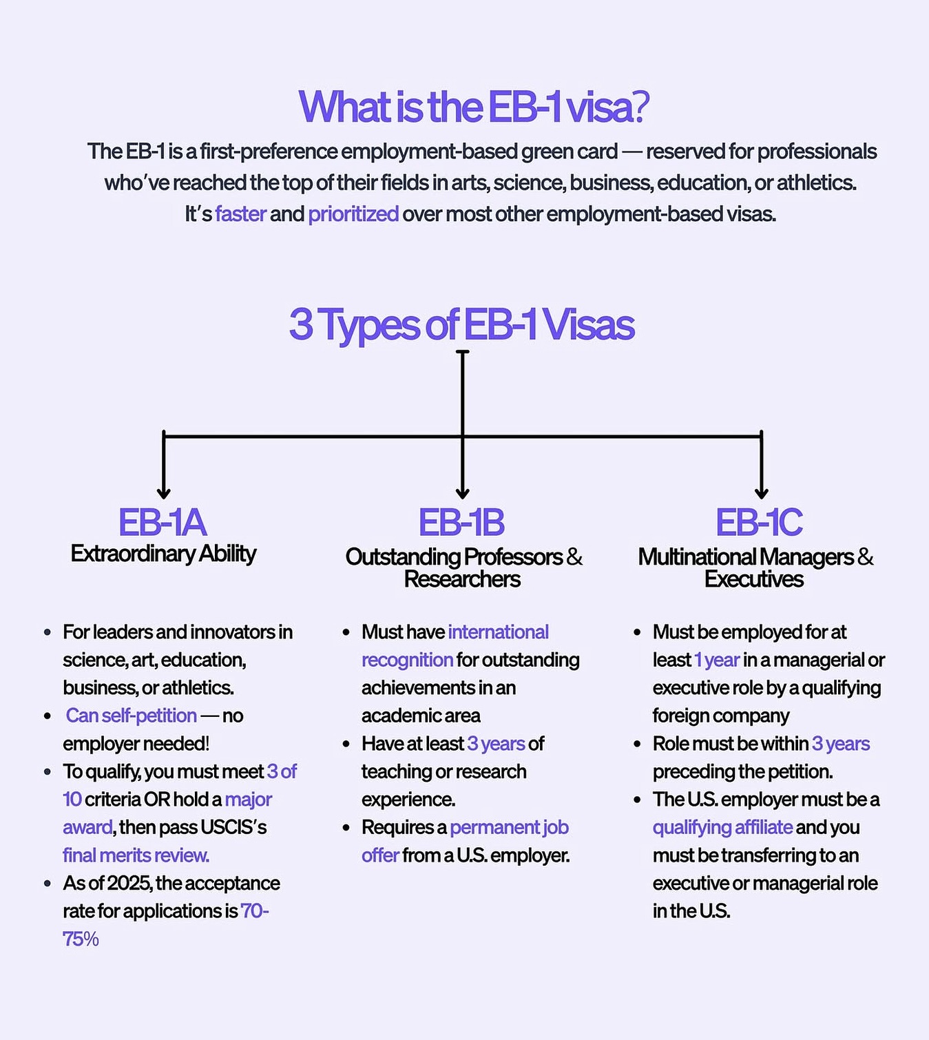 ✨ Thinking about the EB-1A Extraordinary Ability green card?
At Insight Gate Consulting, we specialize in helping high-achieving professionals build strong, evidence-driven EB-1A petitions.
The EB-1A is one of the most prestigious pathways to U.S. permanent residency. It’s designed for individuals who have reached the very top of their field—whether in science, business, education, the arts, or athletics. The best part? You can self-petition. No employer required.
But presenting an EB-1A case requires strategy, clarity, and the right evidence. That’s where we come in.
What we help you with:
• Comprehensive eligibility assessment
• Strategic planning for meeting 3–10 USCIS criteria
• Crafting strong evidence narratives
• Structuring your petition for the final merits review
• Templates, checklists, and full petition drafting options
With a deep understanding of USCIS adjudication trends and years of experience supporting advanced-degree professionals, we ensure your accomplishments are presented in the strongest, clearest way.
If you’re ready to take your career to the next level, the EB-1A might be your door—and we’re here to help you open it.
📩 DM us to check your eligibility or book a consultation.