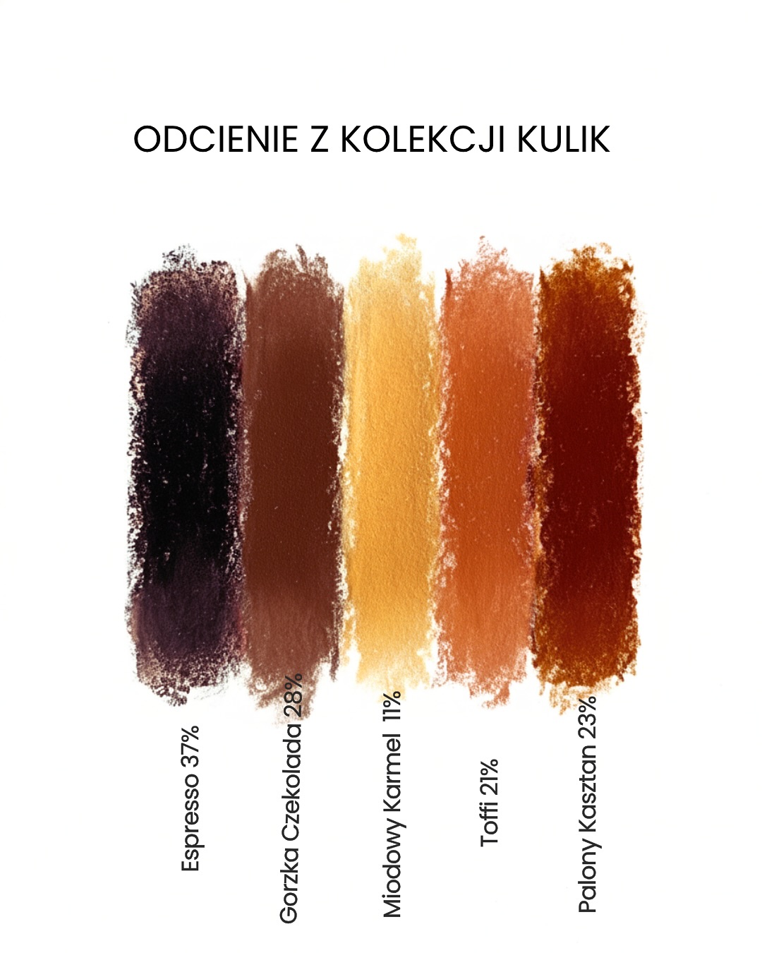 🤎 HUES OF BROWN 2025 — paleta, która definiuje styl
Brąz wraca na podium.
Ciepły, głęboki, naturalny — kolor, który w 2025 roku stał się językiem quiet luxury, autentyczności, minimalizmu, elegancji i nowoczesnego rzemiosła.
Według analiz trendów jego popularność rośnie średnio o +24%, a każdy odcień niesie inną historię, emocje i energię.
W naszej palecie znajdziesz pięć twarzy brązu — pięć odcieni, które tworzą spójną opowieść o stylu, fakturze i wyciszonej estetyce. Zobaczcie sami !