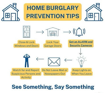 With recent burglaries in the surrounding areas, please do not get complacent! Lock doors, take valuables inside, keep your lights on, take your car keys inside!
Help yourself… or they will help themselves!
Be extra vigilant as we roll into the holiday season.