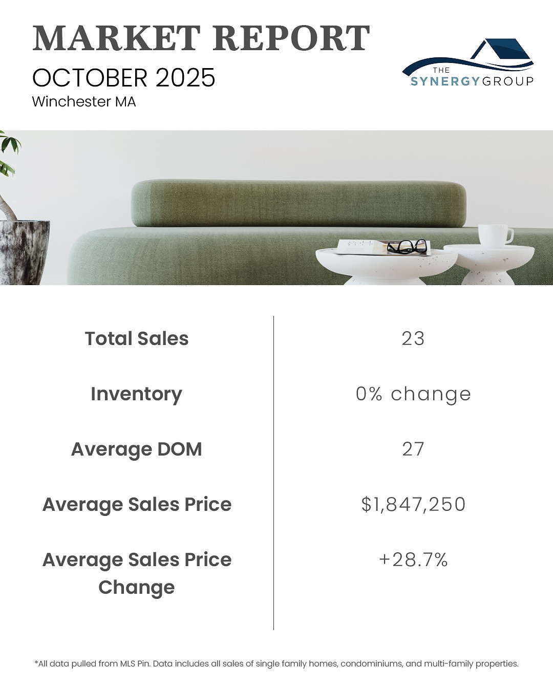 ✨MARKET REPORT✨
The October market report is in!
Don’t see your town? Let us know and we’ll run a personalized report!
*All data pulled from MLS Pin. Data includes all sales of single family homes, condominiums, and multi-family properties.
.
.
.
.
#realestatemarket #marketreport #marketdata #winchester #woburn #wakefield #medford #reading #arlington #lexington #stoneham #october #marketintel