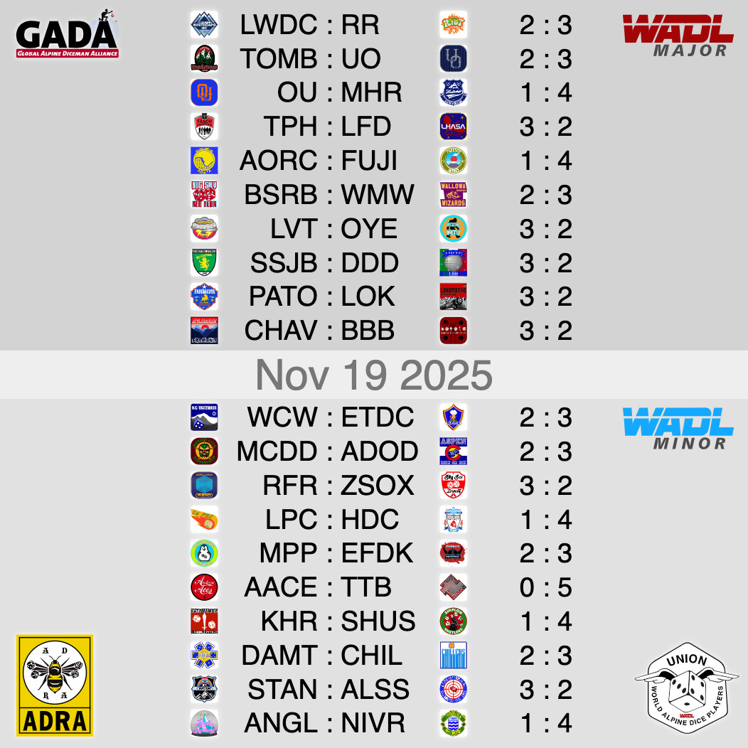 🔥 WADL ROUND 04 RECAP 🔥
Mid-week dice returned in style! Round 04 of the World Alpine Dice League played out last night, the first Wednesday showdown of the 25/26 season.
With momentum shifting across both leagues, every roll carried weight.
Major League Highlight:
After a sluggish start to the season, the Mattertal High Rollers finally exploded back onto the scene, and they did it in style. On the road, under pressure, they delivered a decisive 4:1 victory over the Oberjoch Underdogs, reminding everyone why who they were. Momentum shift? Oh, it sure feels like it.
Minor League Highlight:
Meanwhile in the Minor League, last year’s third-place powerhouse, the Traunstein Trailblazers, continue blazing exactly as advertised. Another road trip, another statement win, this time a 5:0 shutout against the Andorra Aces. Total dominance. Zero doubts.
Here are the complete scoreboards, and tables from both leagues.
If this is what Round 04 brought us… bring on Round 05 – Sat. Nov. 22nd .
#WADL #Season25_26 #HighAltitudeExperience #HighAltitudeExperience #Round4 #RollAbove #DiceSupremacy #keephustling #RollToGlory #SeasonMidpoint #DiceDrama #würfeln #würfelsport #würfelzucker #würfel #würfelspiel #würfelsport #dice #dicegame #diceaddict #dicegames #dicemagazine #dicemedia #dicelove #dicesports #dicecraft