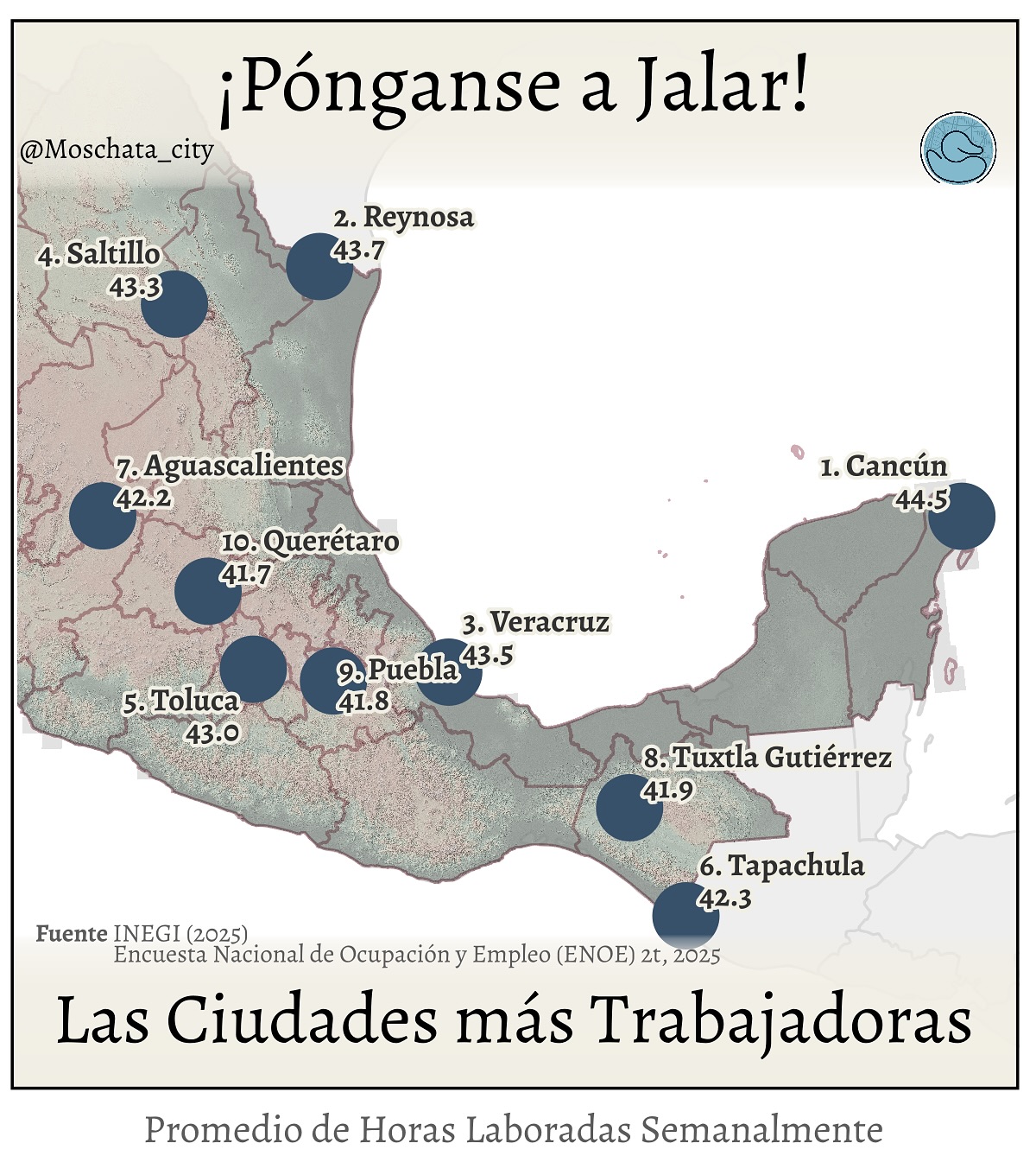 En Mexico existe la idea de que “en el norte se trabaja mas que en el sur”. Los datos no confirman ese mito. Cuando analizamos las horas trabajadas por ciudad, vemos un mapa mucho mas complejo, sin una division clara entre regiones.
Mientras que en paises de la OCDE el promedio ronda las 37 horas semanales, en Mexico seguimos siendo el pais donde mas se trabaja. Y aun asi, eso no se traduce en mejores salarios ni en mayor bienestar. La productividad —lo que un pais genera por cada hora trabajada— se estanca cuando se trabaja mucho, se paga poco y se innova menos. Jornadas largas sin salarios competitivos solo desgastan y reducen la capacidad real de producir valor.
Si vemos las ciudades que encabezan el listado (#cancun, #reynosa, #veracruz, #saltillo, #toluca, #tapachula, #aguascalientes, #tuxtlagutierrez, #puebla, #queretaro), no existe un patron simple de “mas horas = mas riqueza”. De hecho, una de las pocas tendencias visibles es el papel de la migracion interna y externa: ciudades con fuerte llegada de poblacion tienden a presentar jornadas mas largas, independientemente de su nivel de ingresos.
Este debate vuelve a ser relevante con la propuesta de reducir la jornada a 40 horas. Curiosamente, muchas de las ciudades grandes y con mayor actividad economica aparecen en la mitad del ranking, no arriba. Esto indica que la relacion entre horas trabajadas y desarrollo no es lineal: trabajar menos puede generar mejores condiciones para innovar, atraer talento y mejorar la calidad de vida.
Los datos nos invitan a repensar no solo cuantas horas trabajamos, sino que tan bien invertidas estan esas horas.